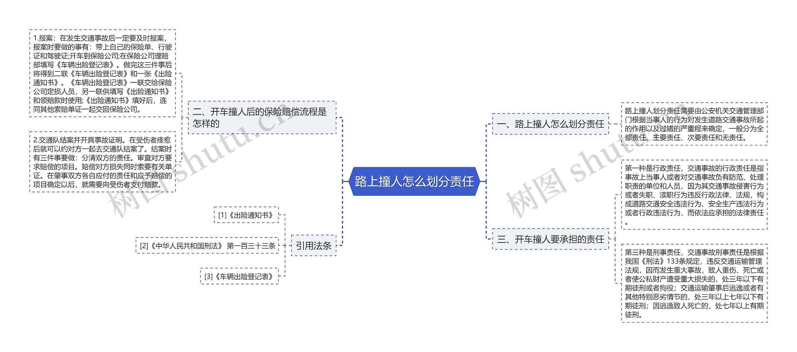 路上撞人怎么划分责任思维导图