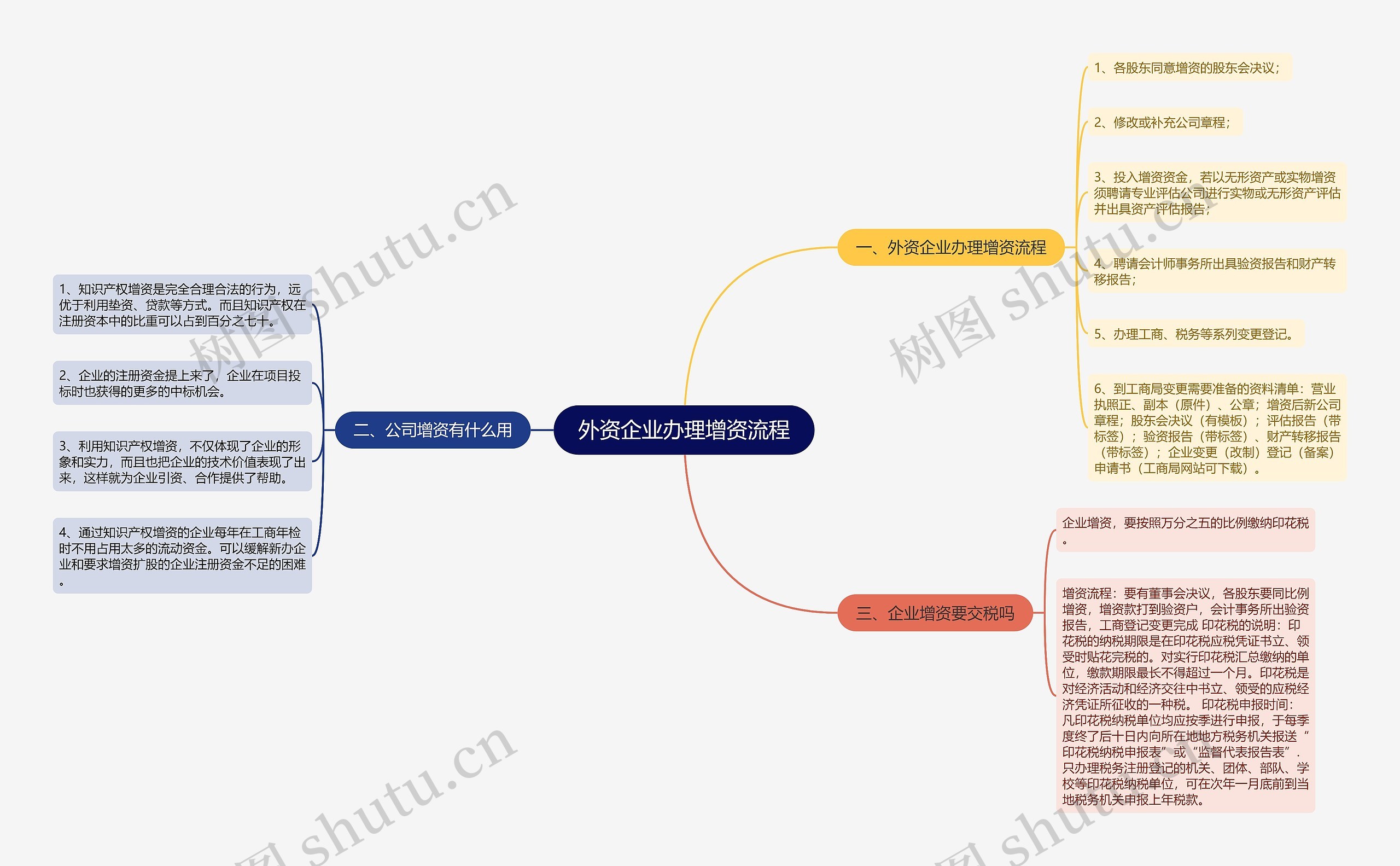 外资企业办理增资流程