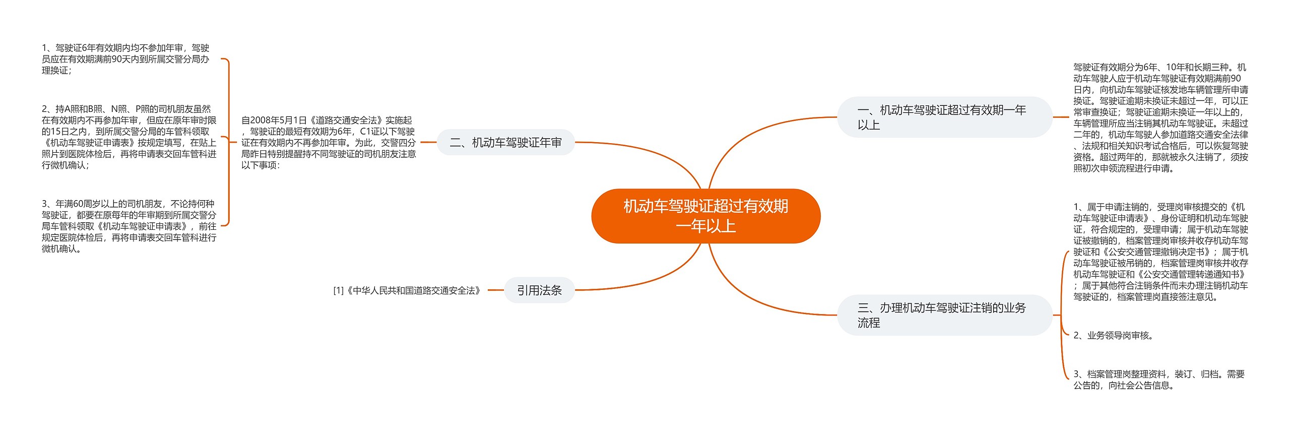 机动车驾驶证超过有效期一年以上思维导图