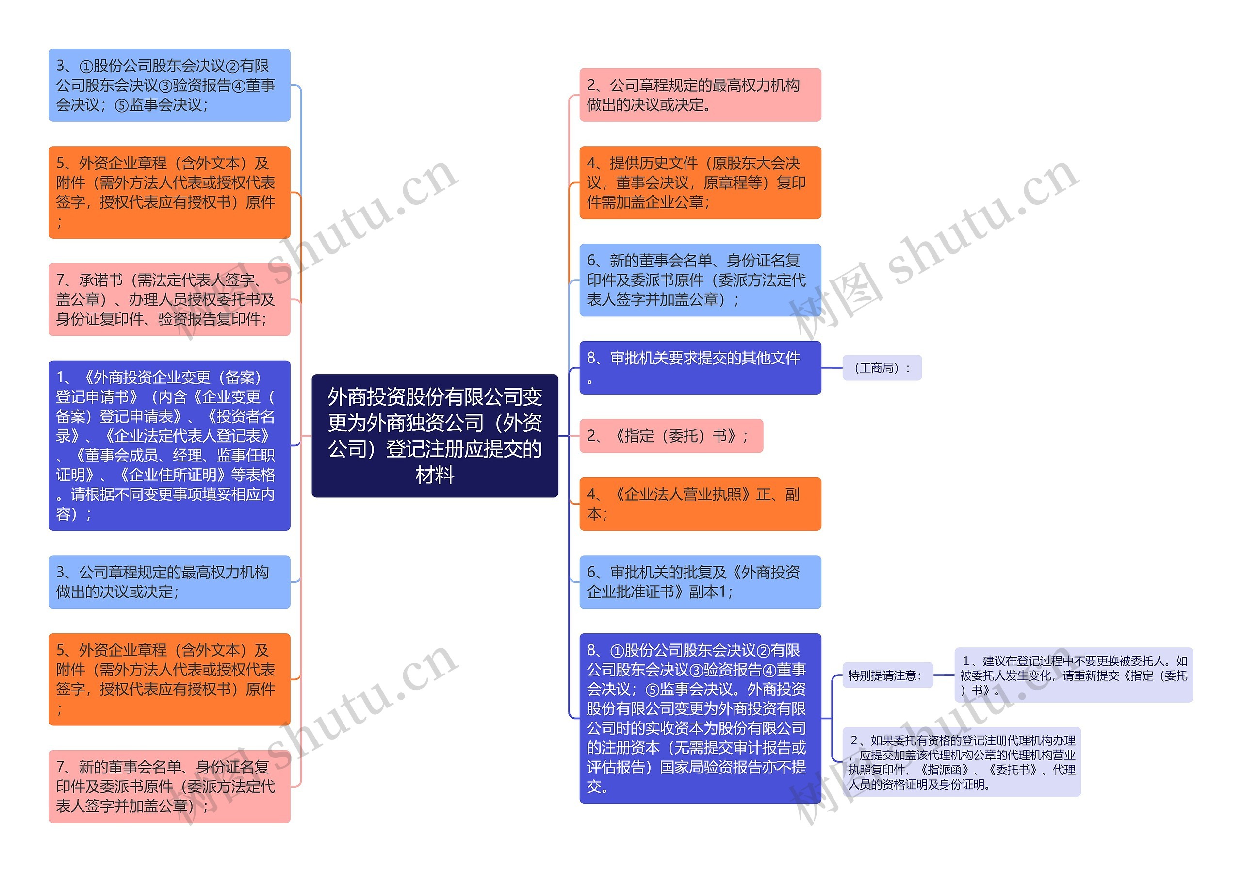 外商投资股份有限公司变更为外商独资公司（外资公司）登记注册应提交的材料