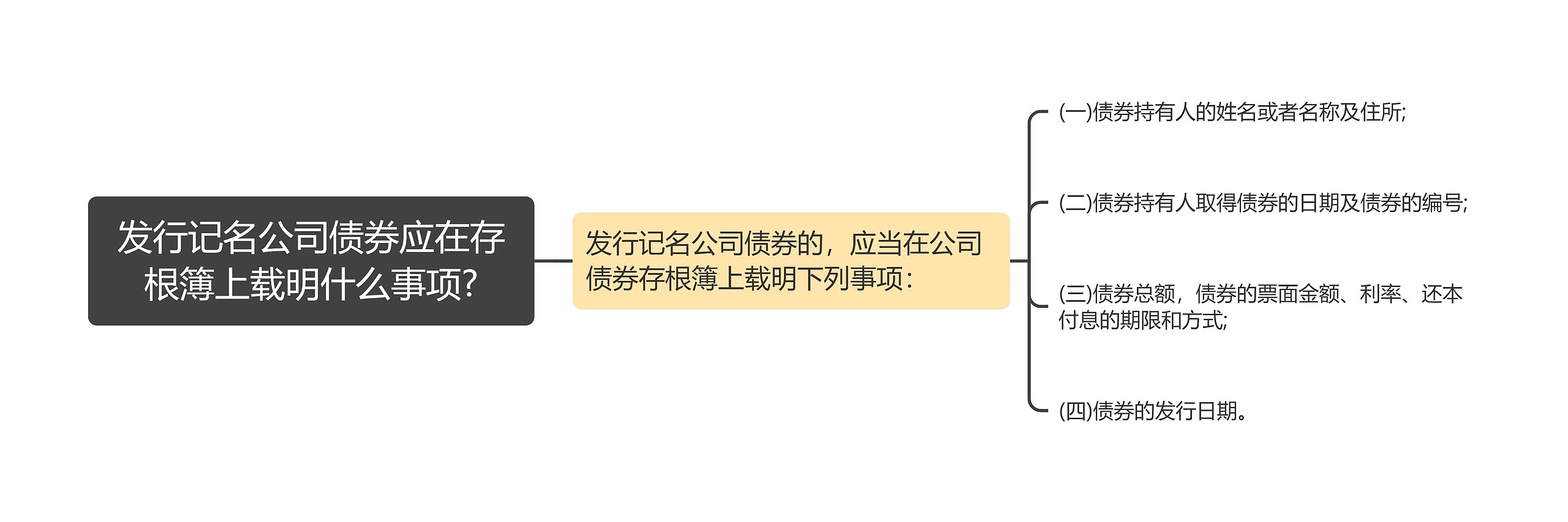 发行记名公司债券应在存根簿上载明什么事项?思维导图