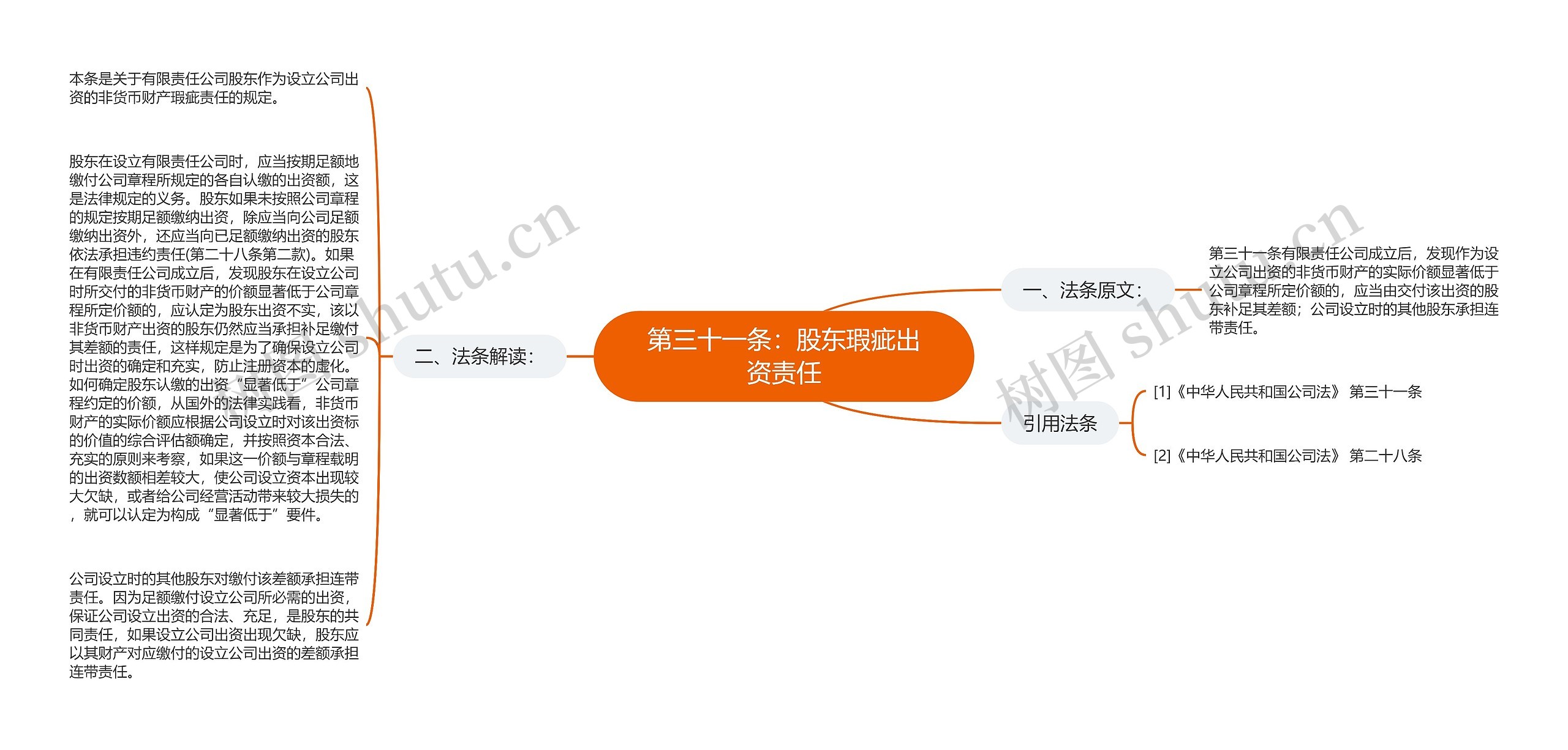 第三十一条：股东瑕疵出资责任思维导图