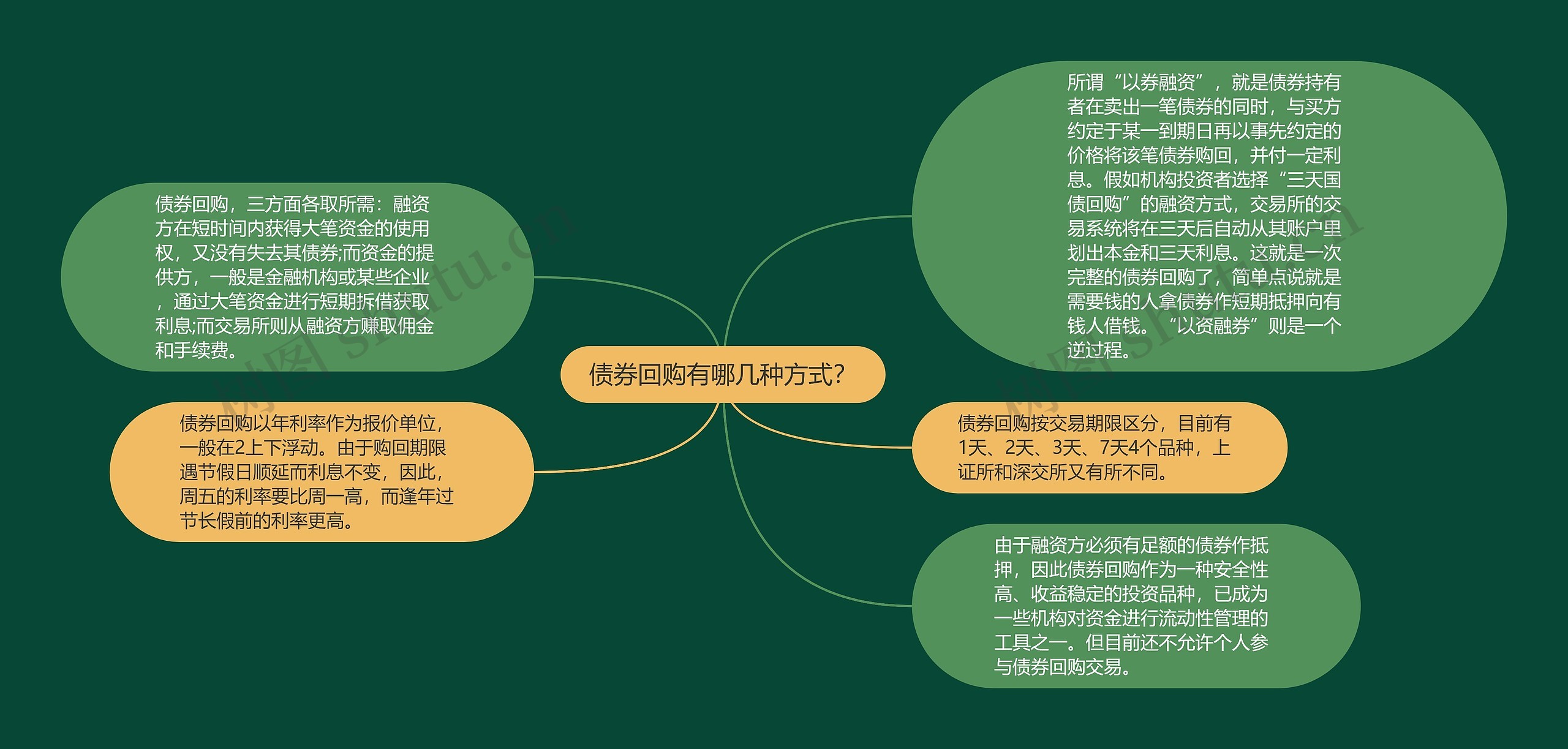 债券回购有哪几种方式？思维导图