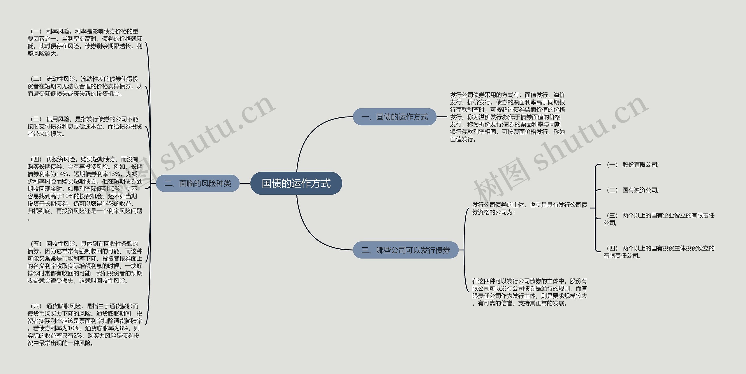 国债的运作方式思维导图