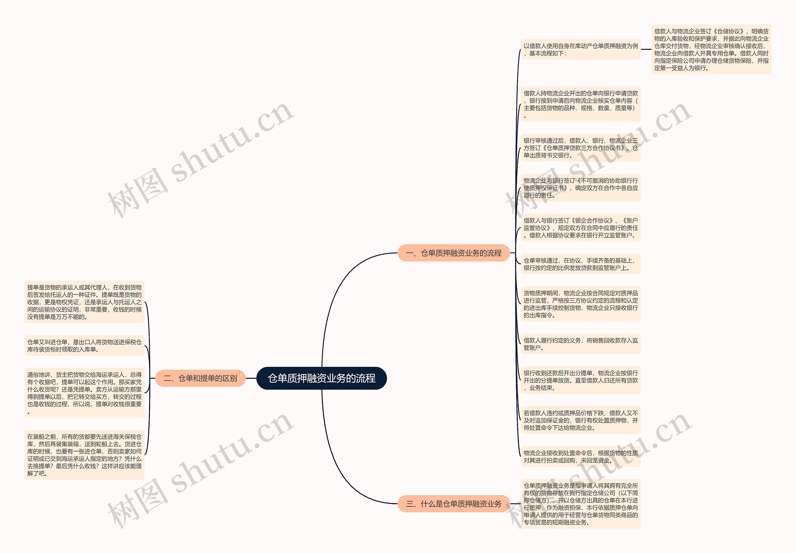 仓单质押融资业务的流程思维导图
