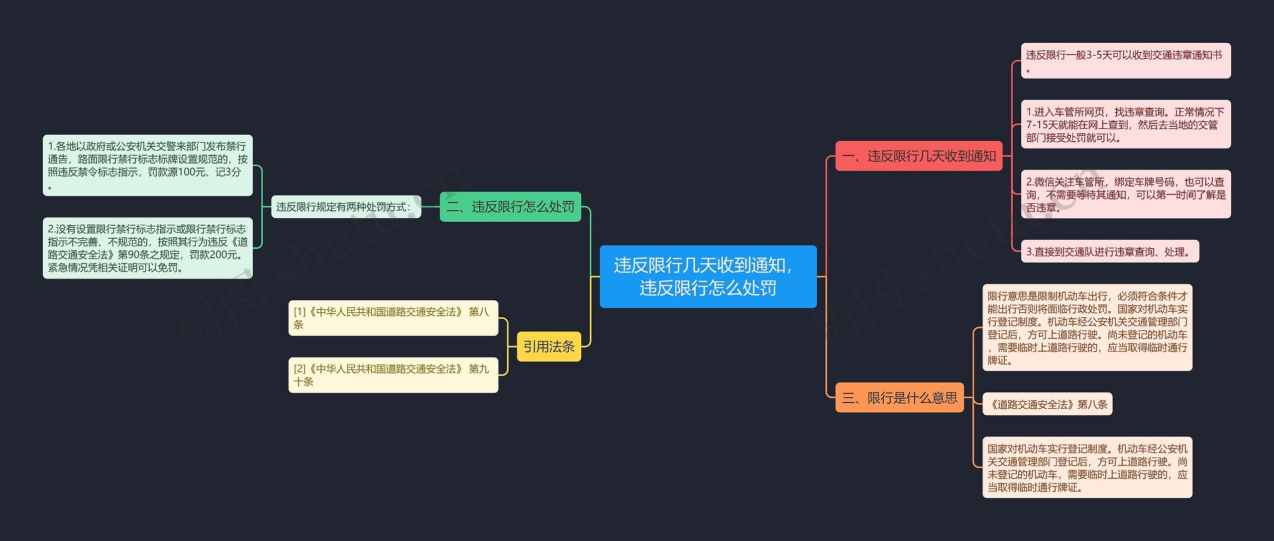 违反限行几天收到通知，违反限行怎么处罚思维导图