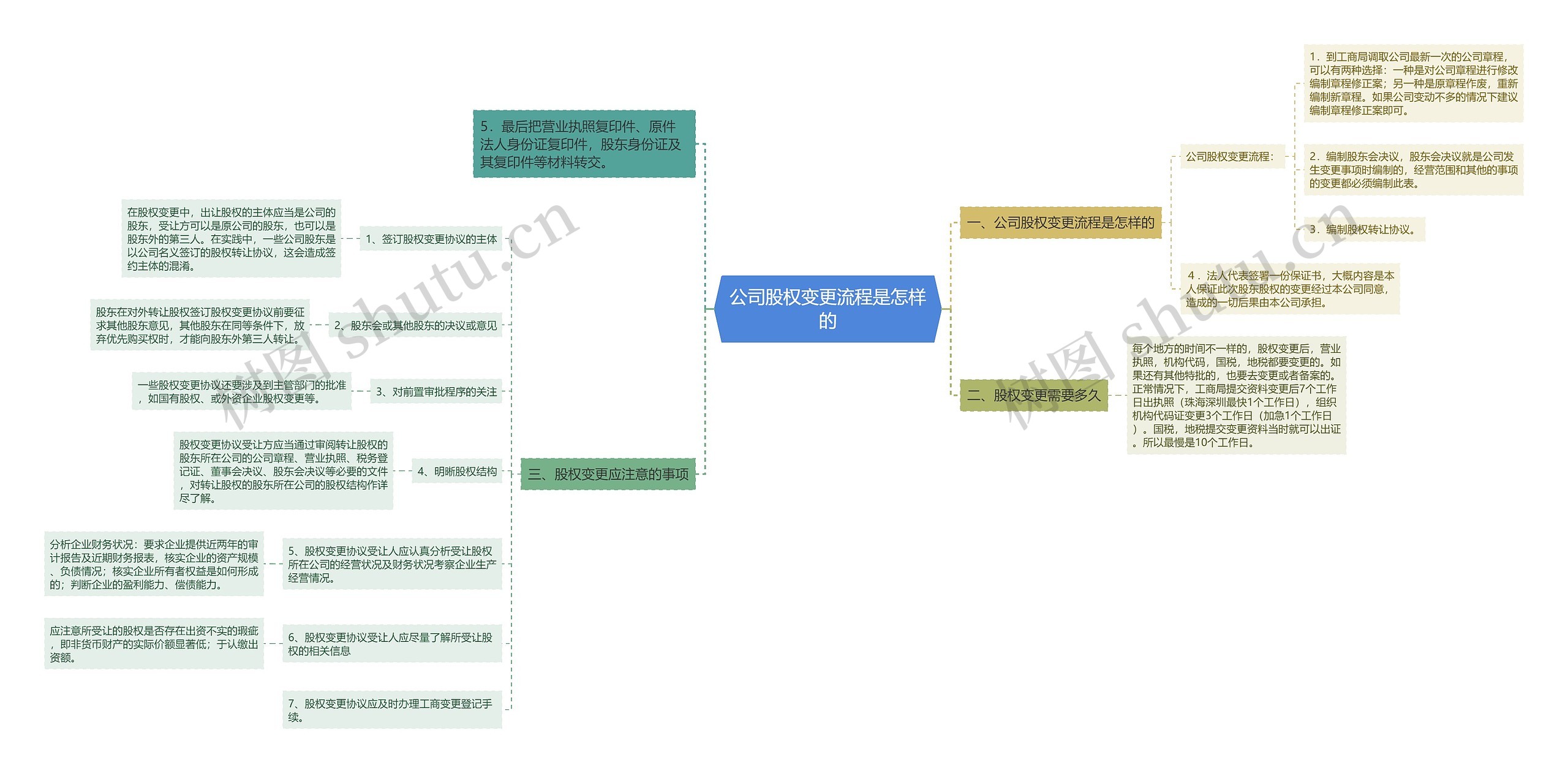 公司股权变更流程是怎样的思维导图