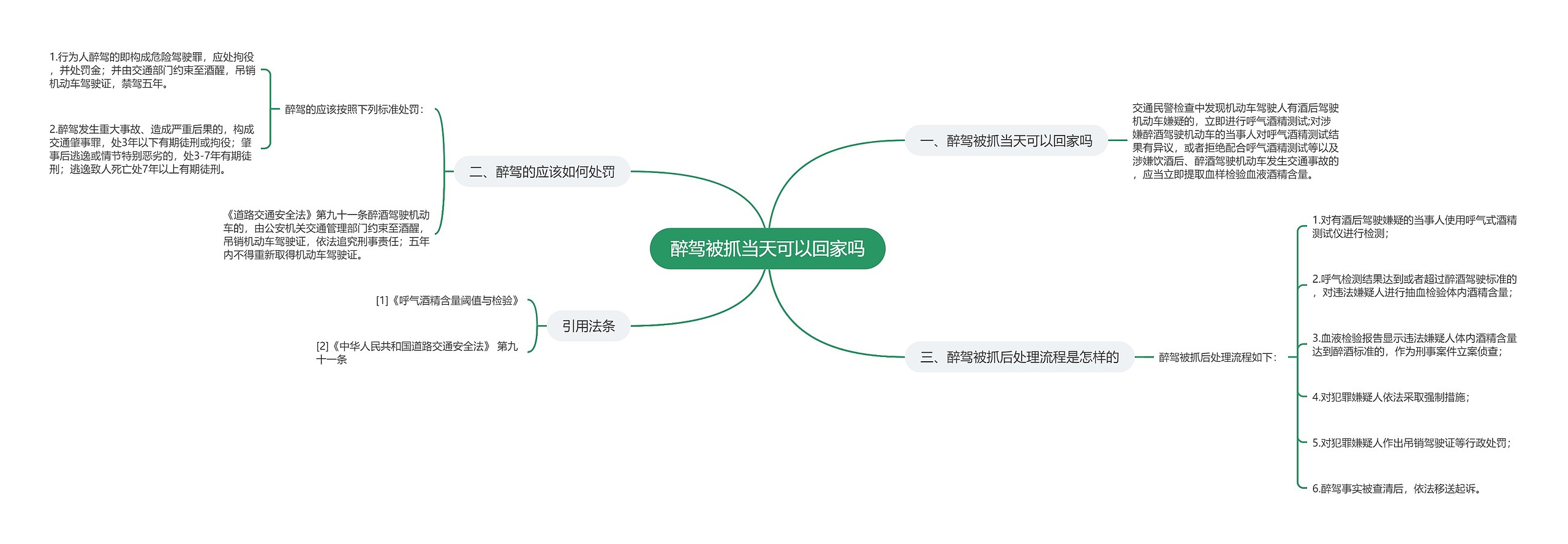 醉驾被抓当天可以回家吗思维导图