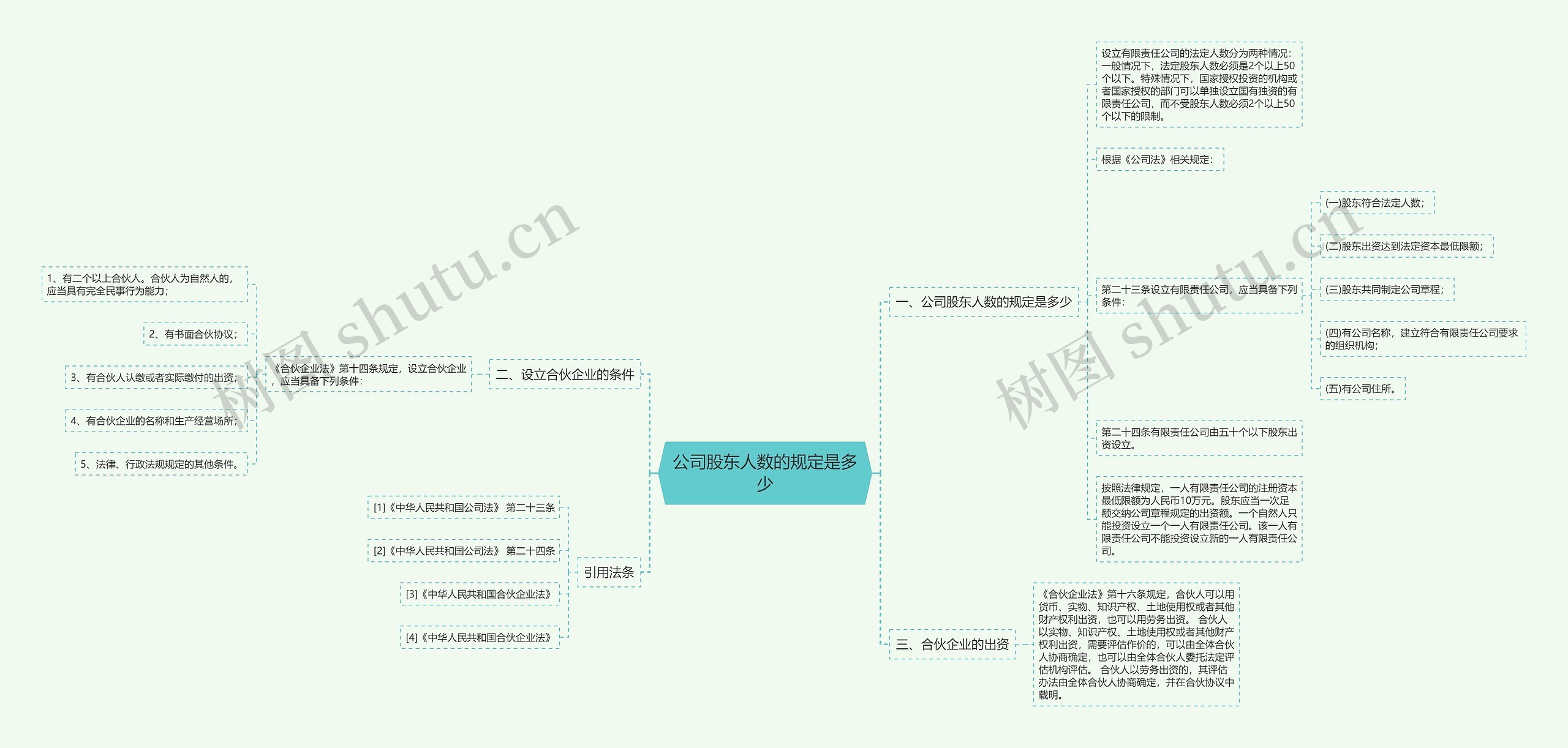 公司股东人数的规定是多少思维导图