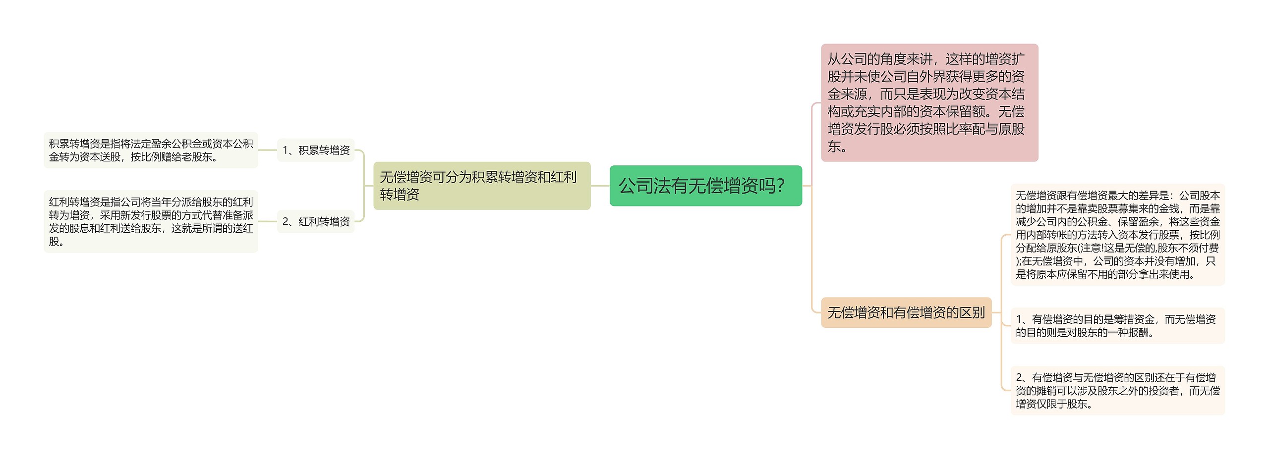 公司法有无偿增资吗？