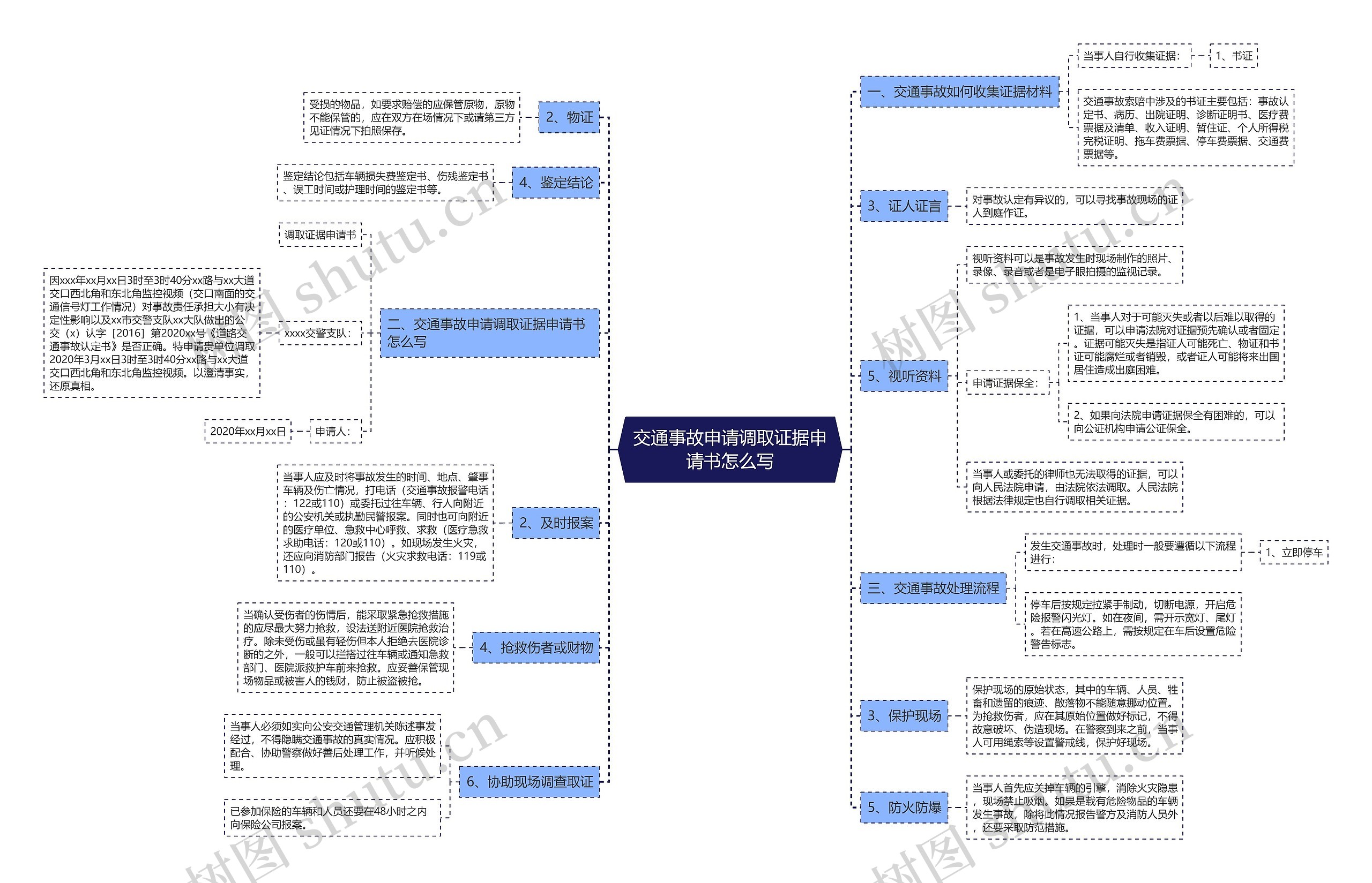 交通事故申请调取证据申请书怎么写思维导图