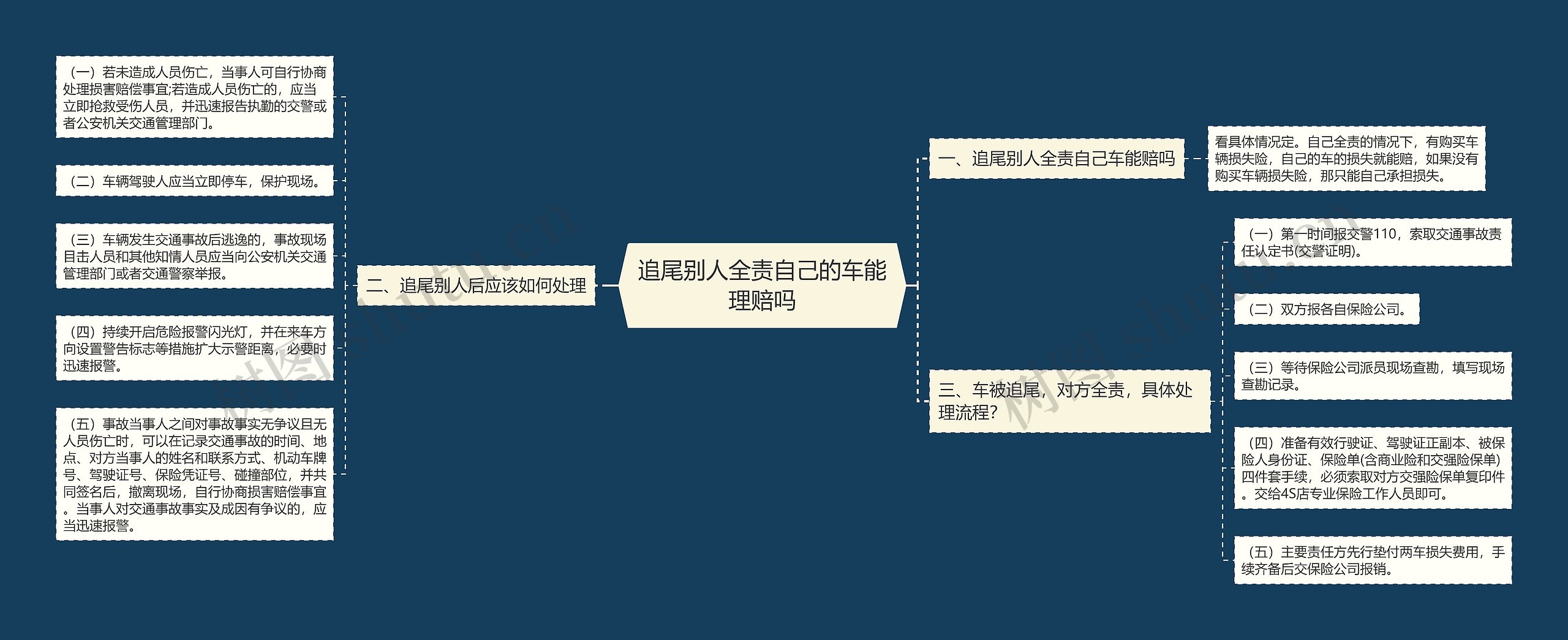 追尾别人全责自己的车能理赔吗思维导图