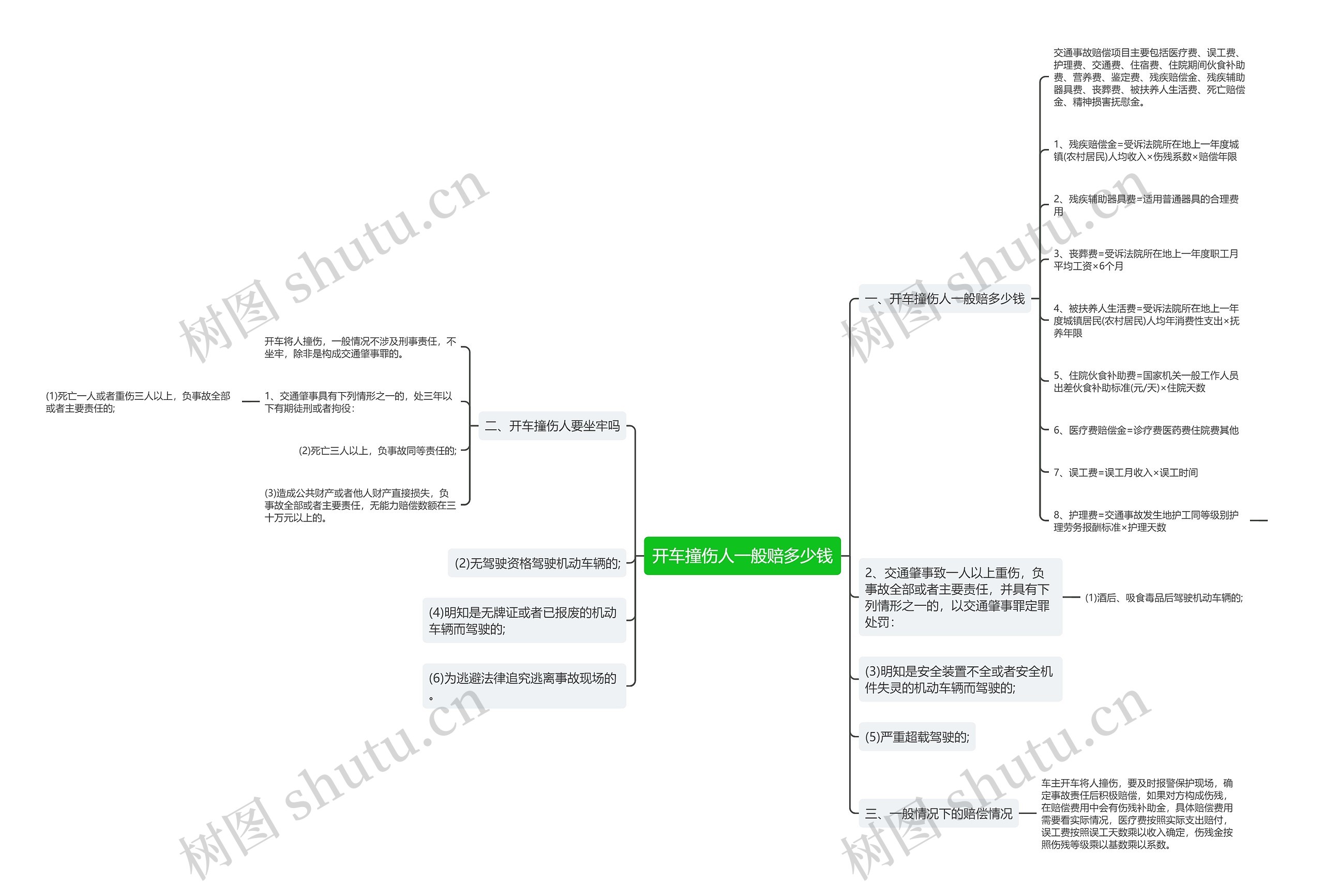 开车撞伤人一般赔多少钱思维导图