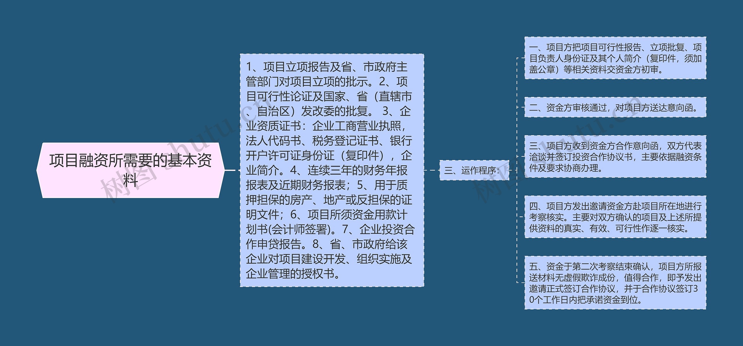 项目融资所需要的基本资料