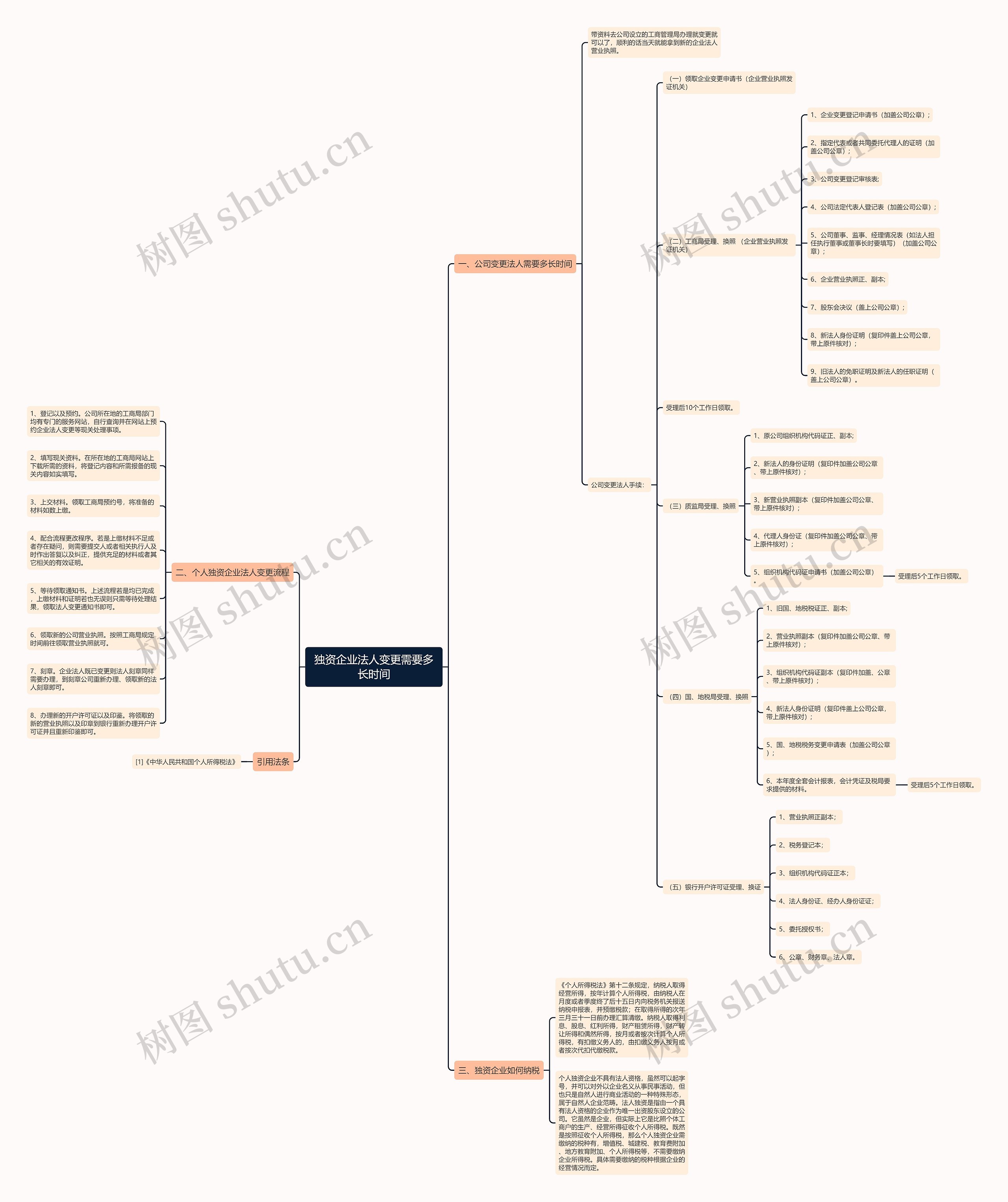 独资企业法人变更需要多长时间思维导图