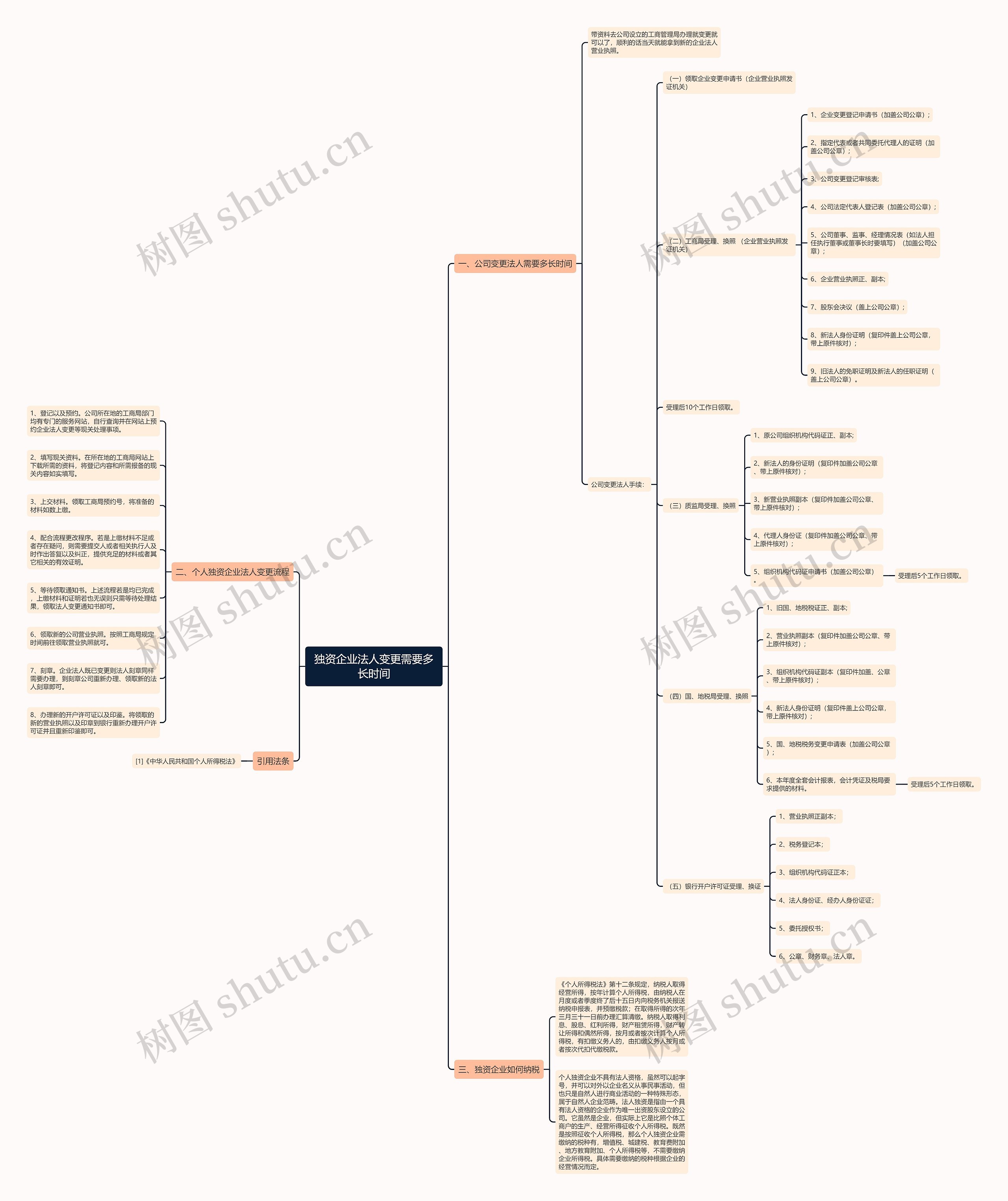 独资企业法人变更需要多长时间 独资企业法人变更需要多长时间