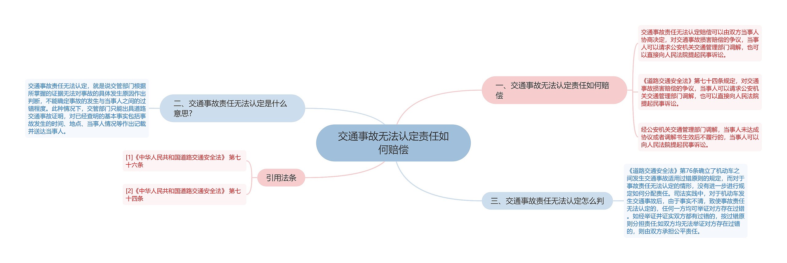 交通事故无法认定责任如何赔偿