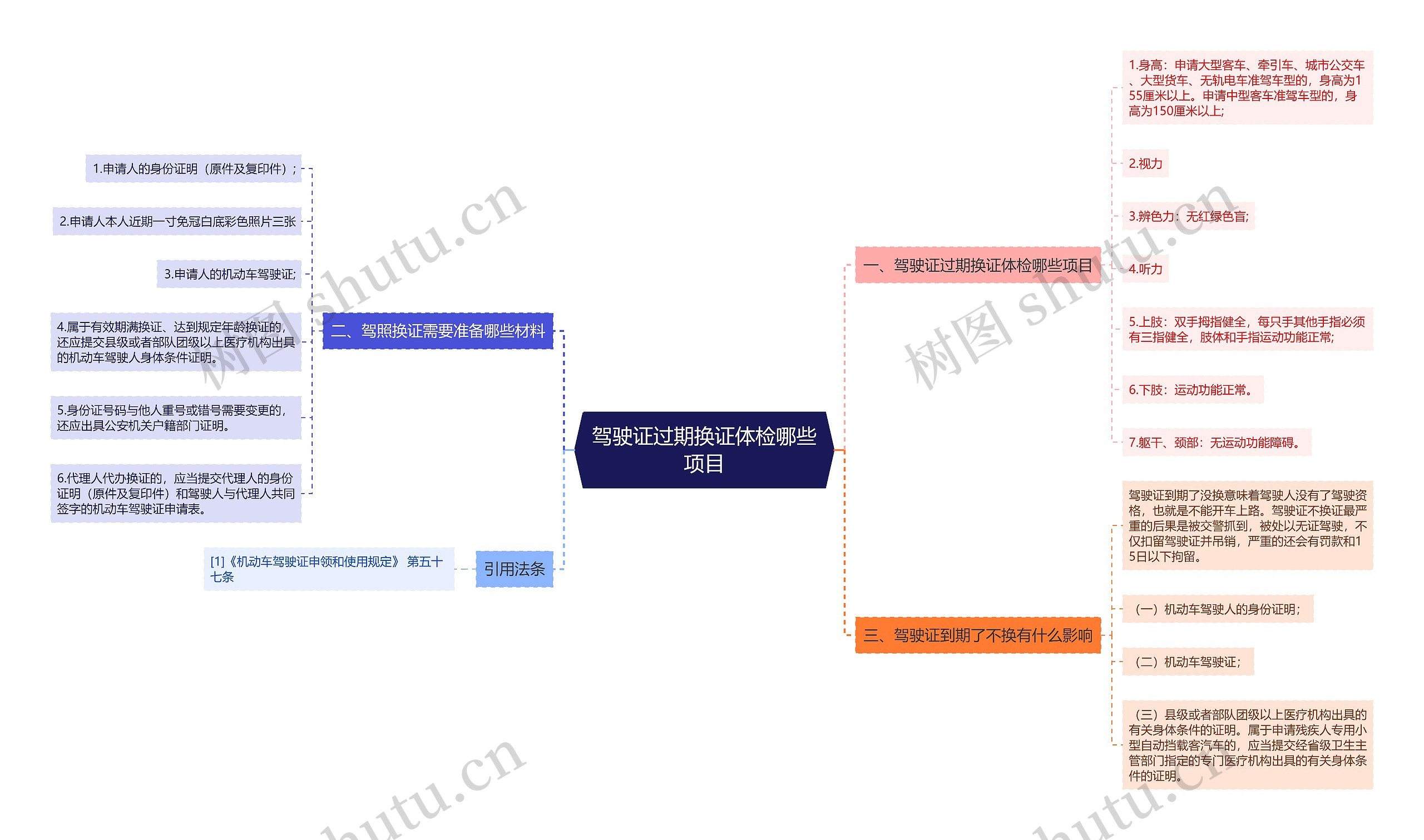 驾驶证过期换证体检哪些项目思维导图
