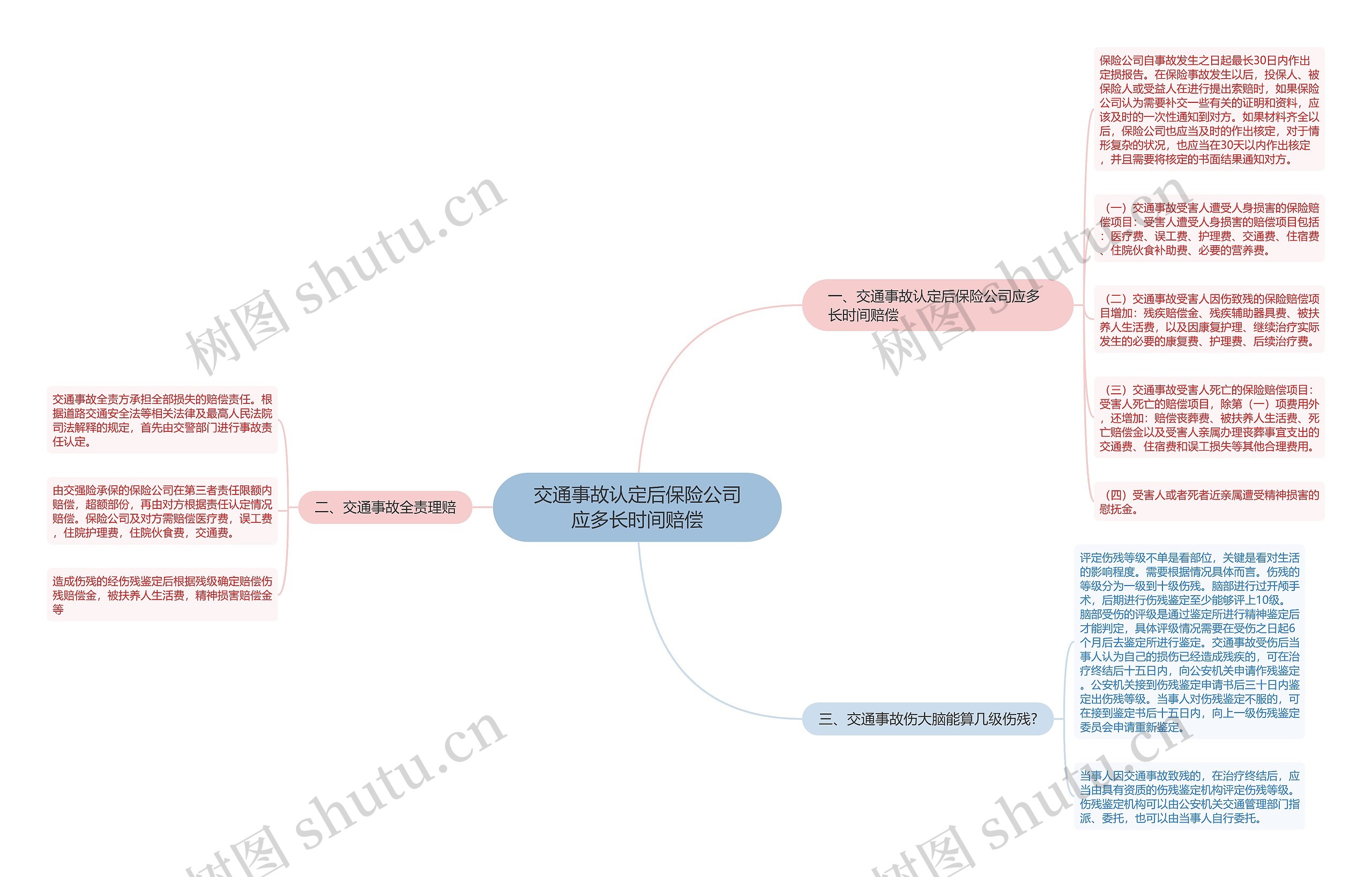 交通事故认定后保险公司应多长时间赔偿思维导图