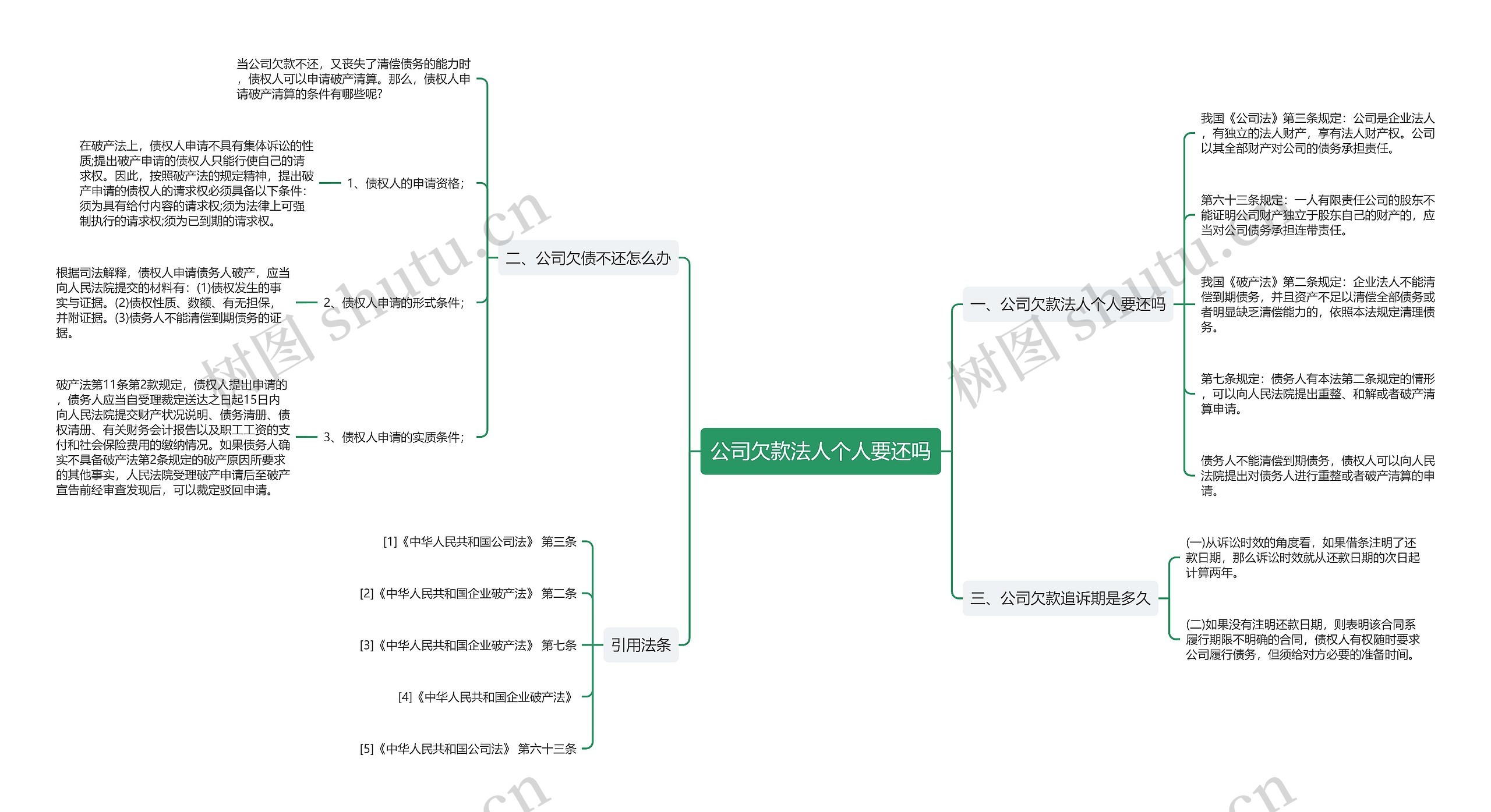公司欠款法人个人要还吗思维导图