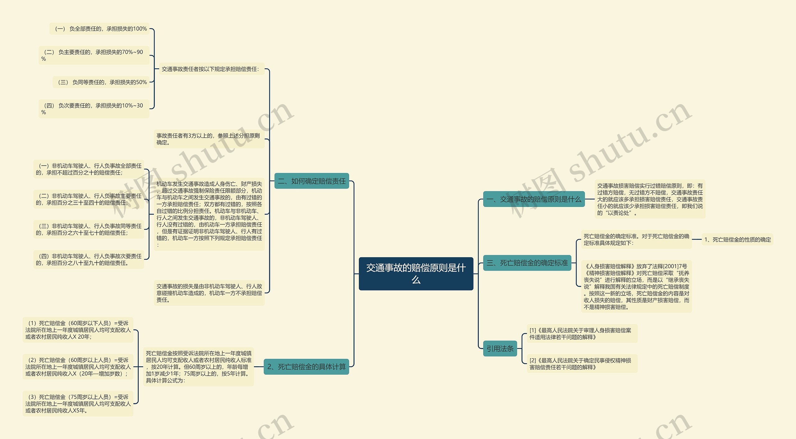交通事故的赔偿原则是什么思维导图
