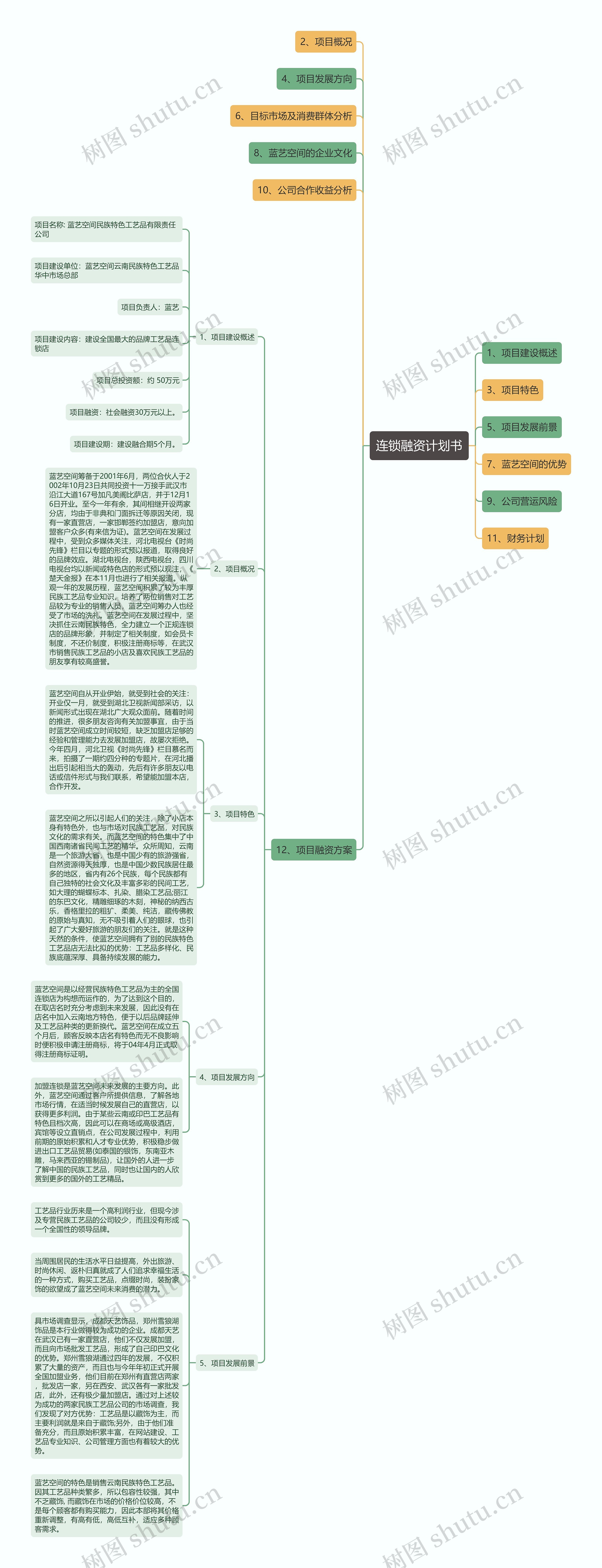 连锁融资计划书思维导图