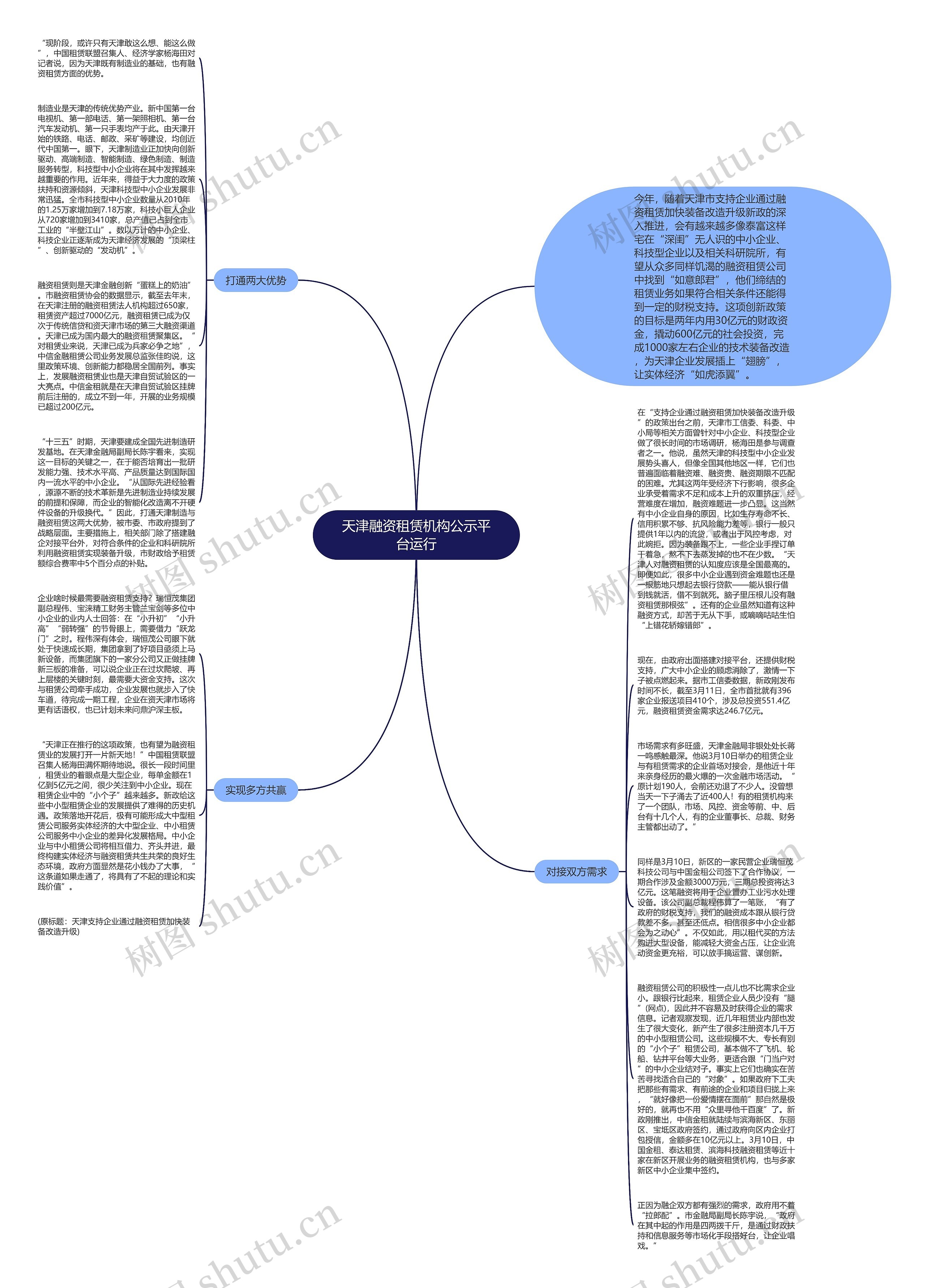 天津融资租赁机构公示平台运行思维导图