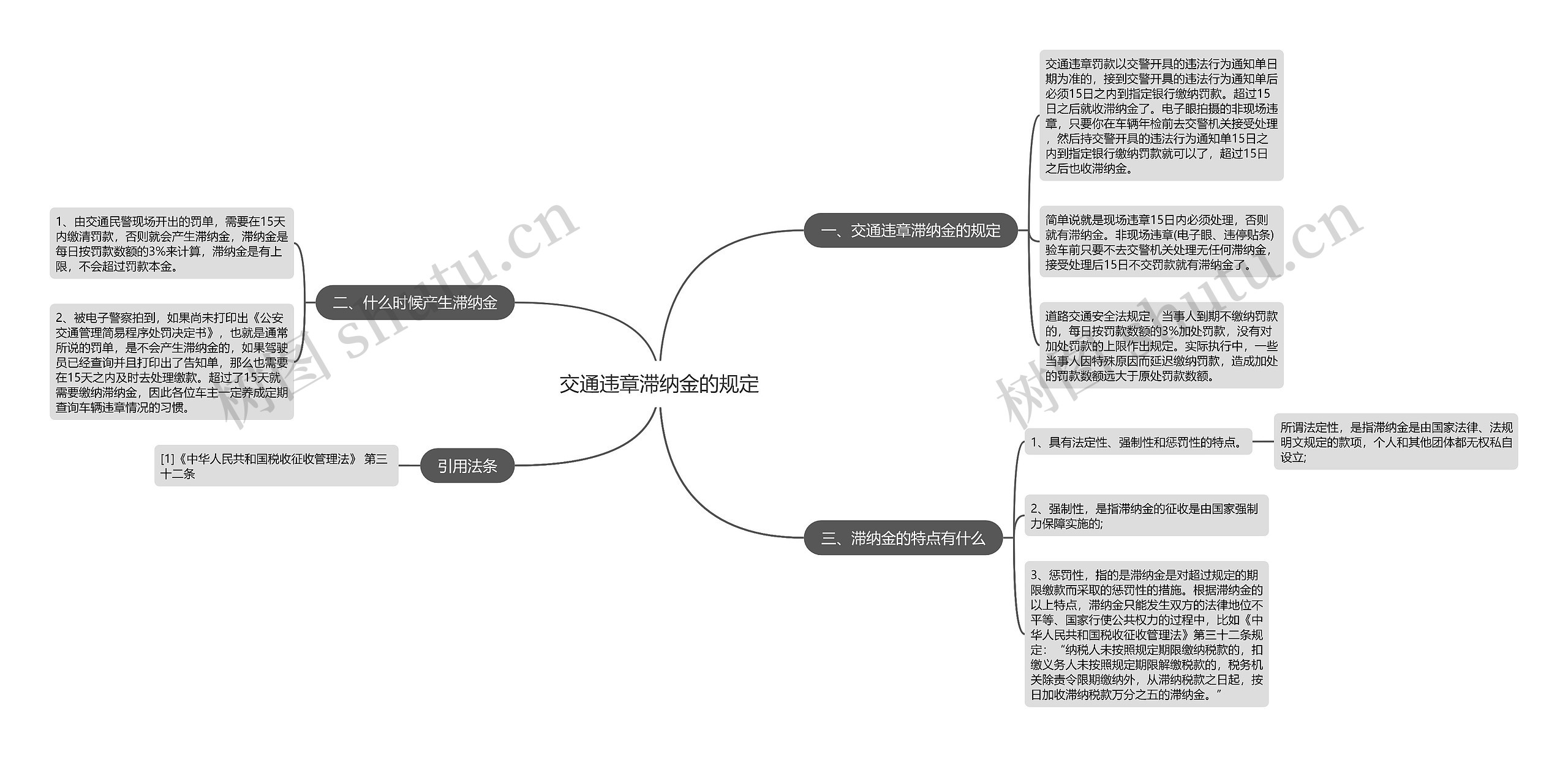 交通违章滞纳金的规定思维导图