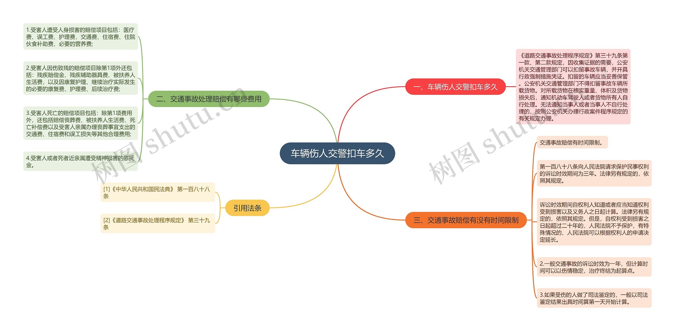 车辆伤人交警扣车多久思维导图