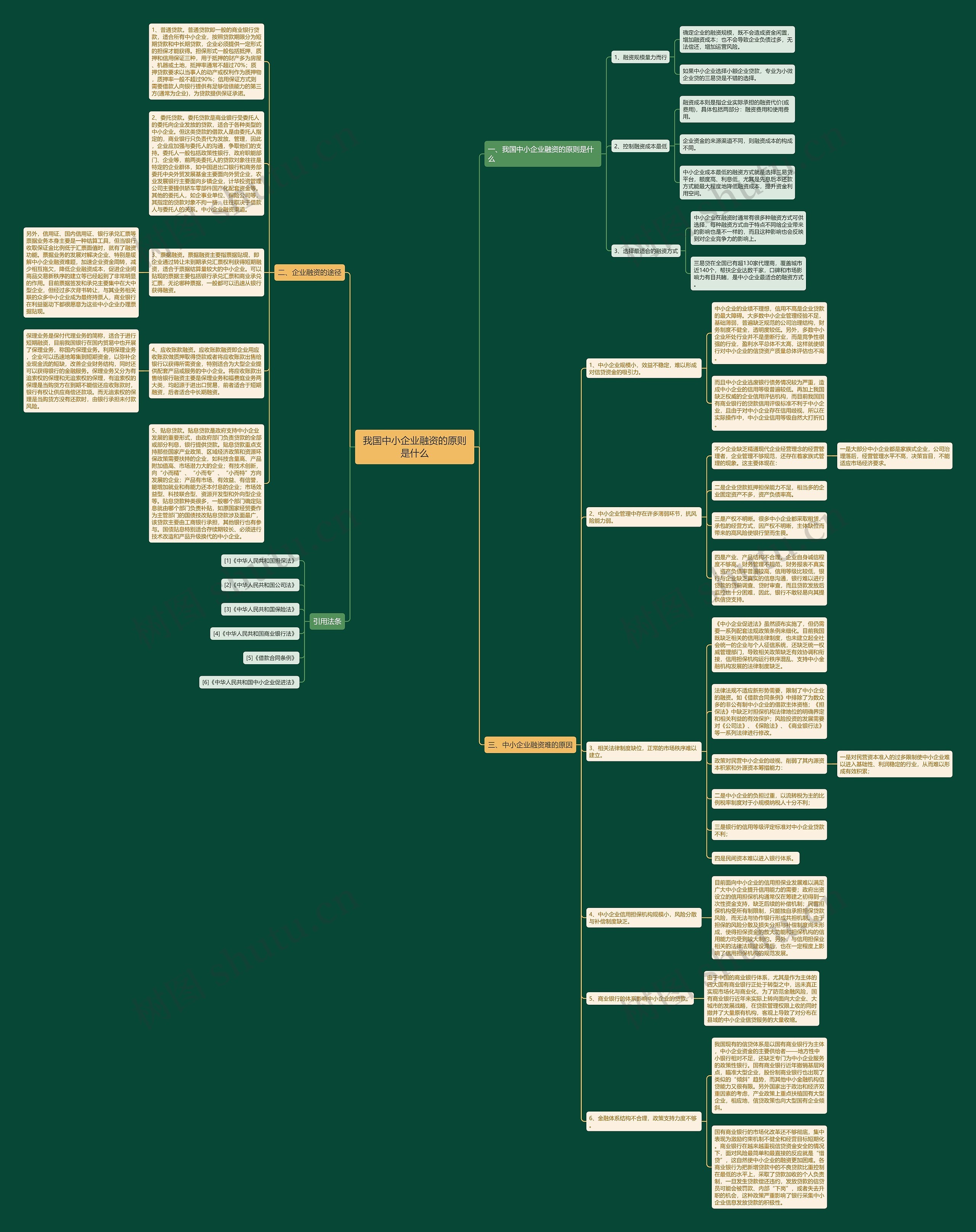 我国中小企业融资的原则是什么思维导图