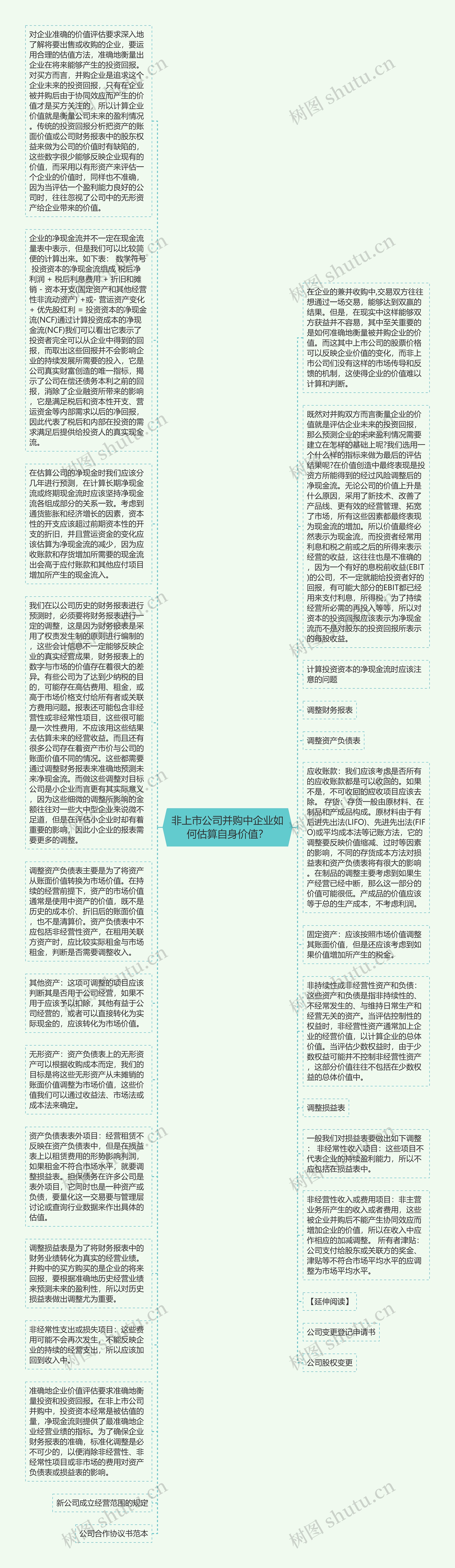 非上市公司并购中企业如何估算自身价值？思维导图