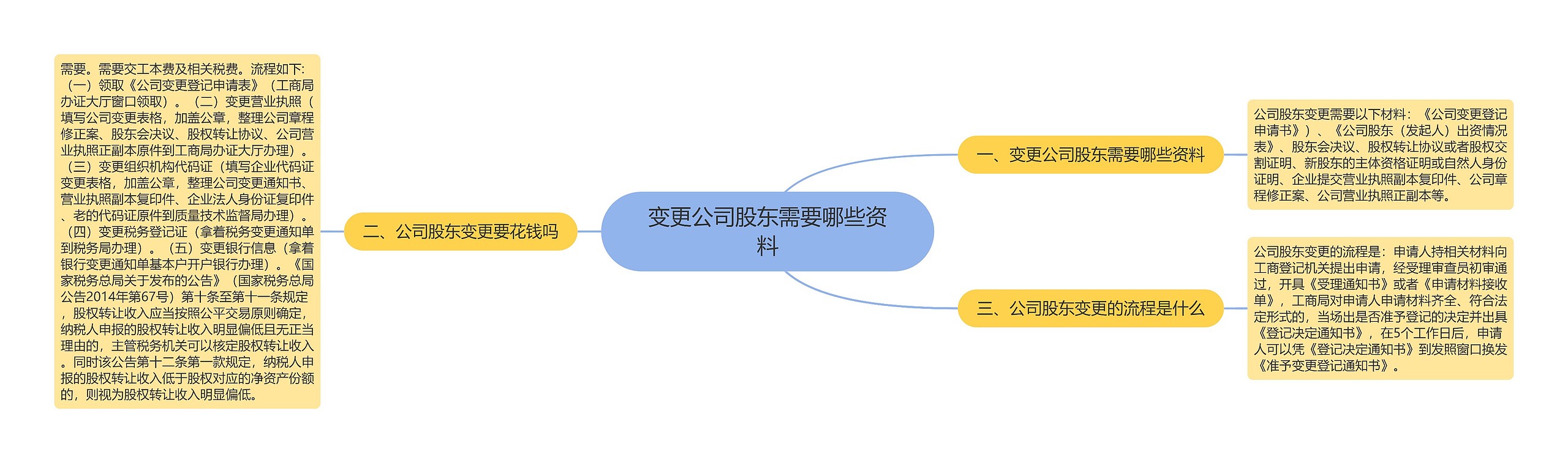 变更公司股东需要哪些资料思维导图