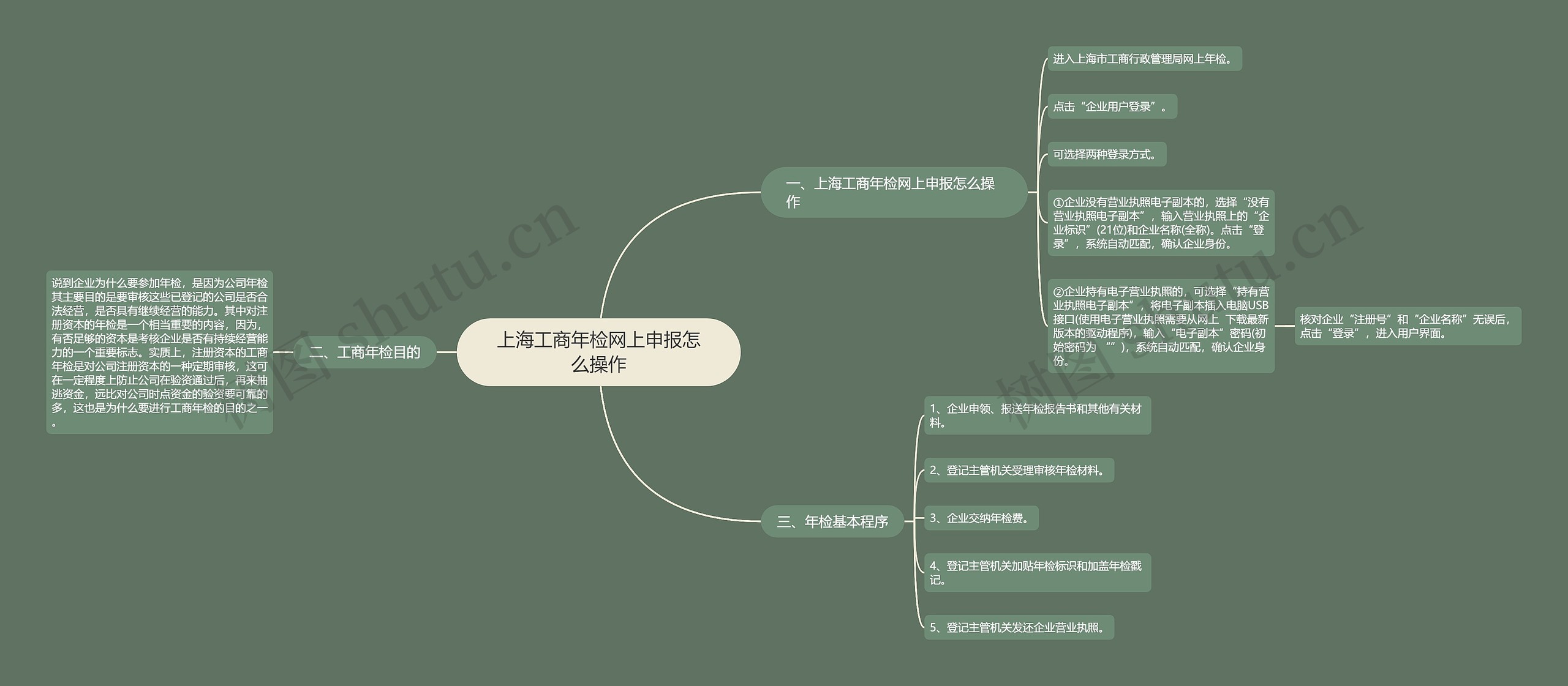 上海工商年检网上申报怎么操作