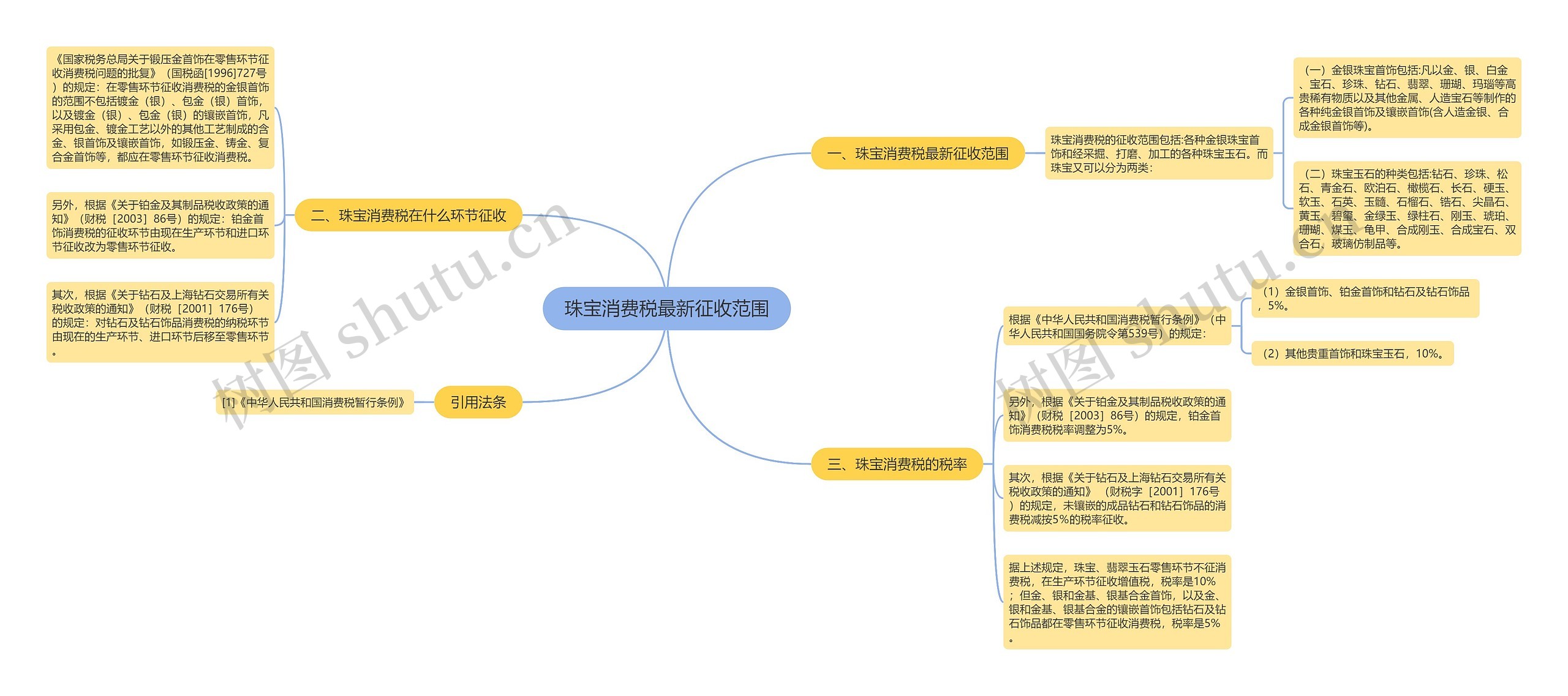 珠宝消费税最新征收范围