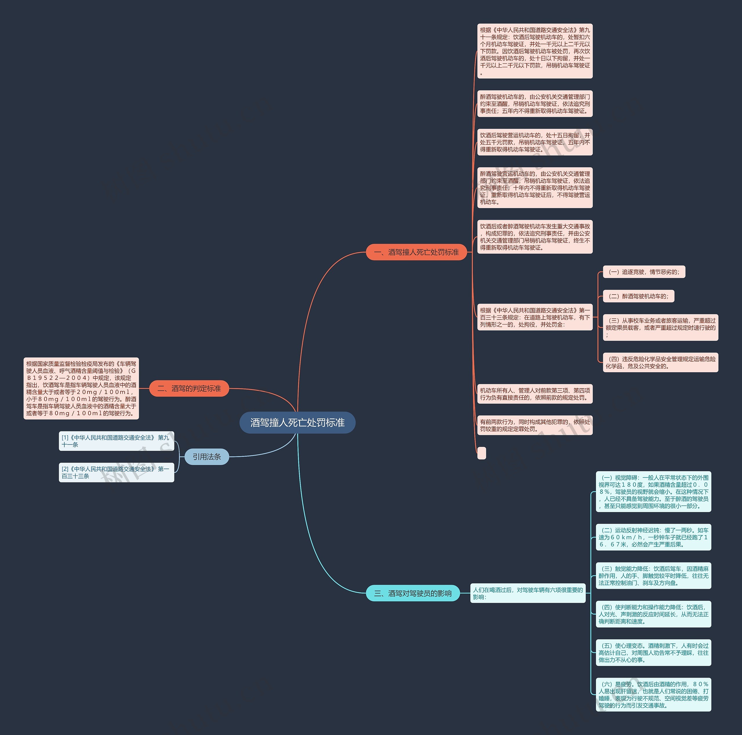 酒驾撞人死亡处罚标准思维导图