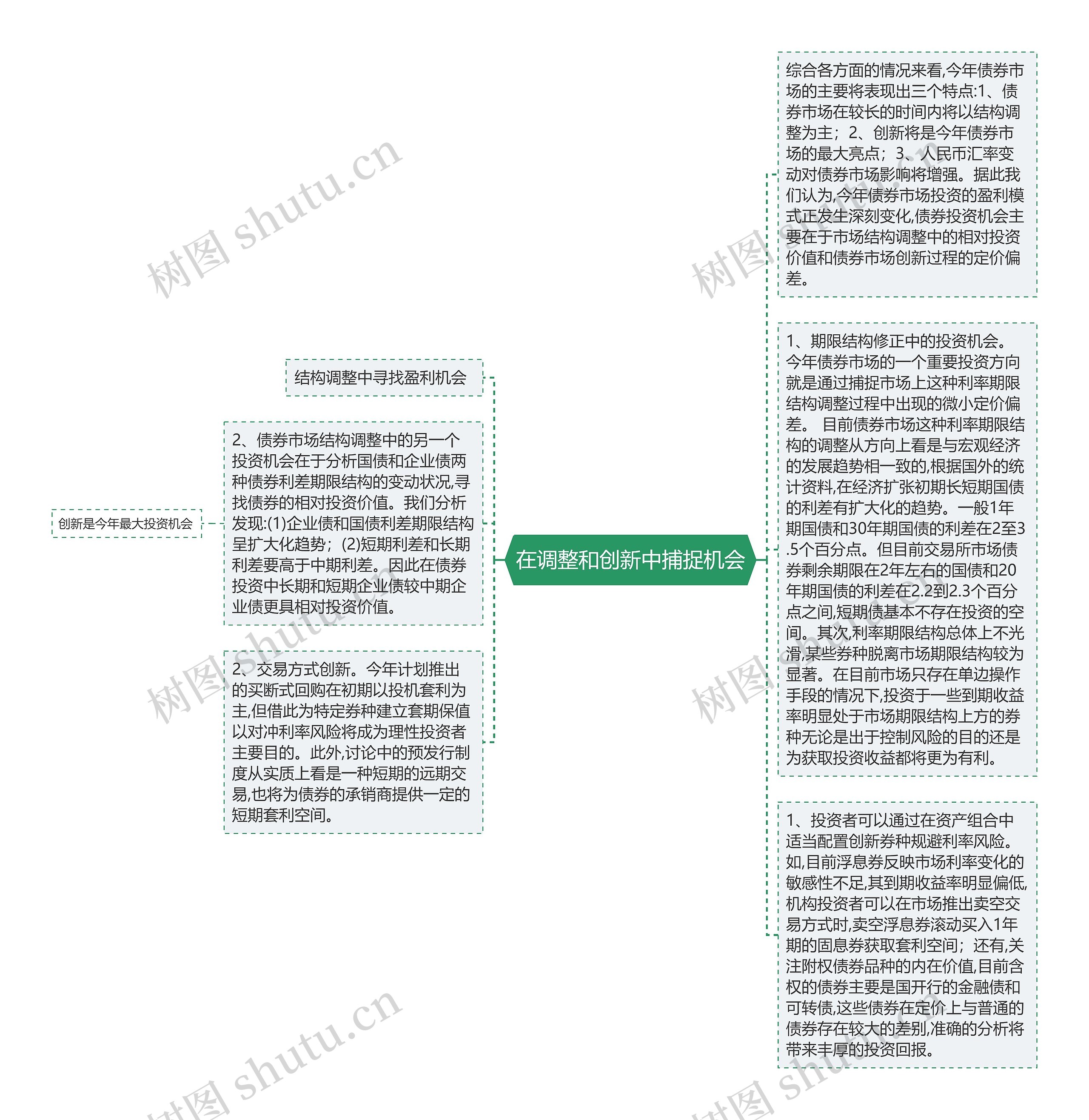 在调整和创新中捕捉机会思维导图