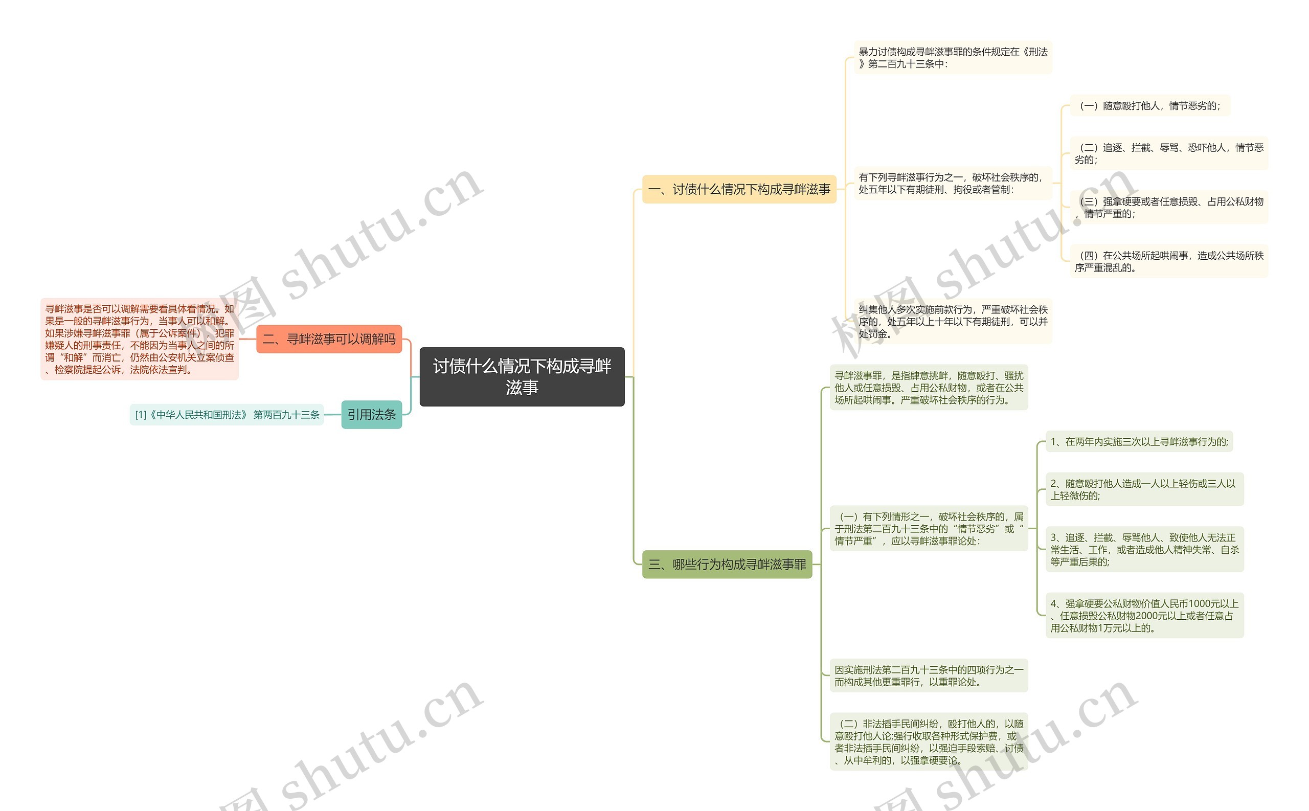 讨债什么情况下构成寻衅滋事思维导图