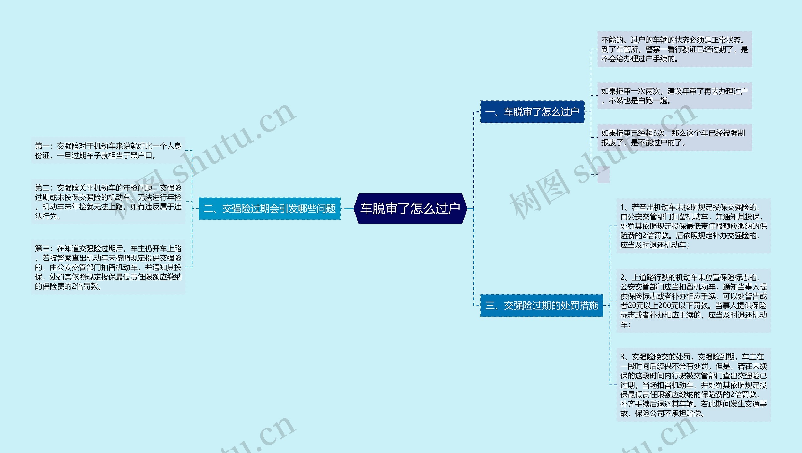 车脱审了怎么过户思维导图