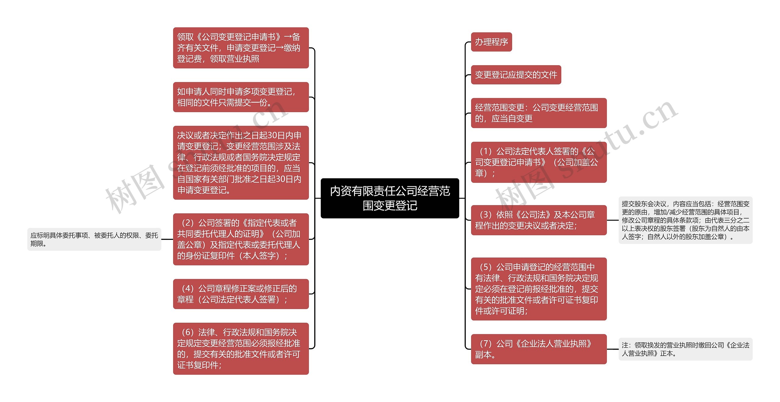 内资有限责任公司经营范围变更登记思维导图