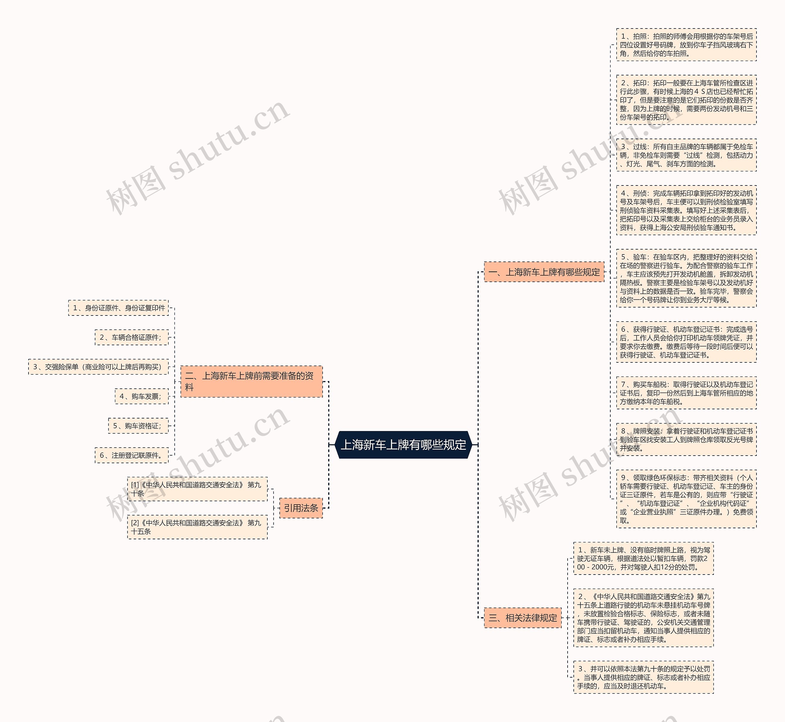 上海新车上牌有哪些规定思维导图