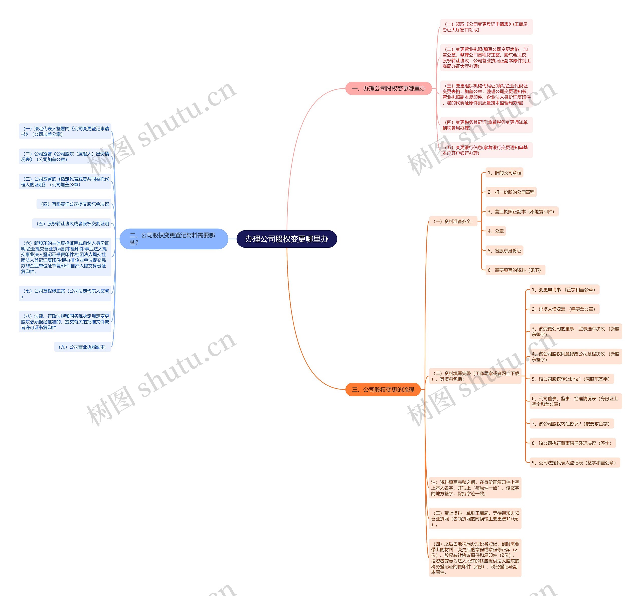 办理公司股权变更哪里办思维导图