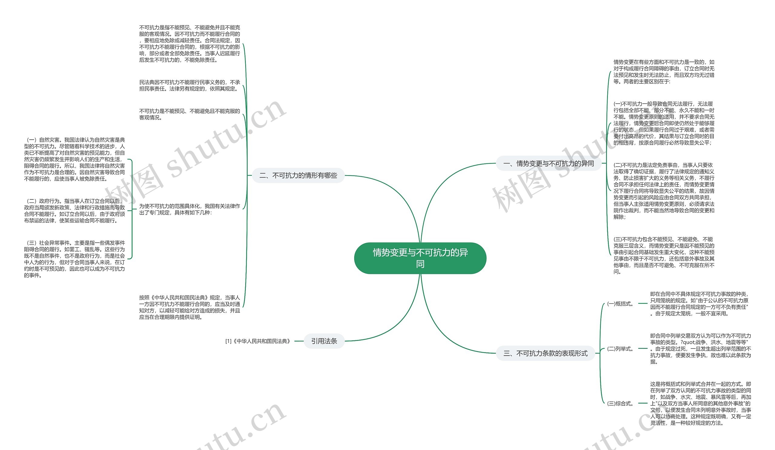 情势变更与不可抗力的异同思维导图