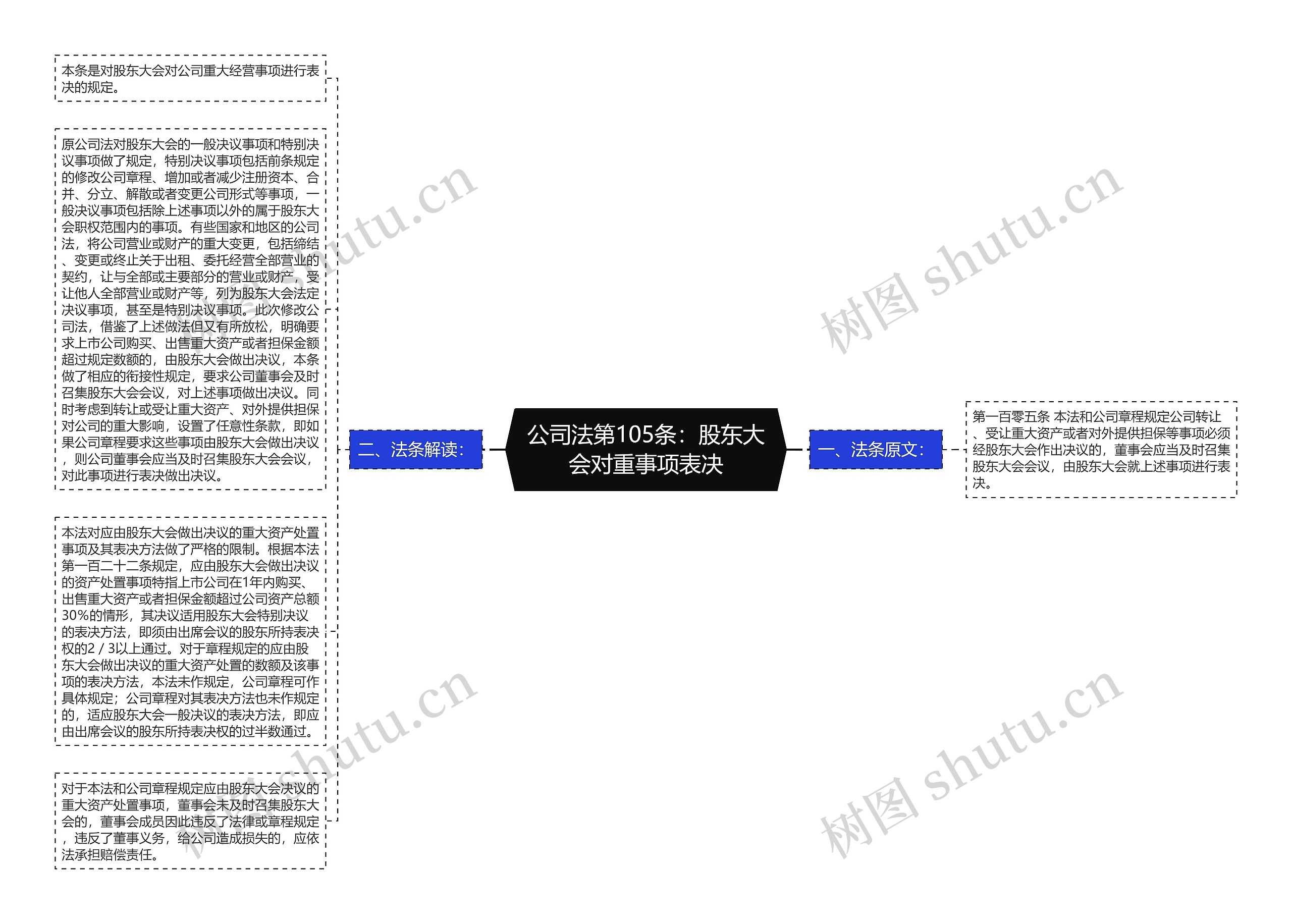 公司法第105条：股东大会对重事项表决