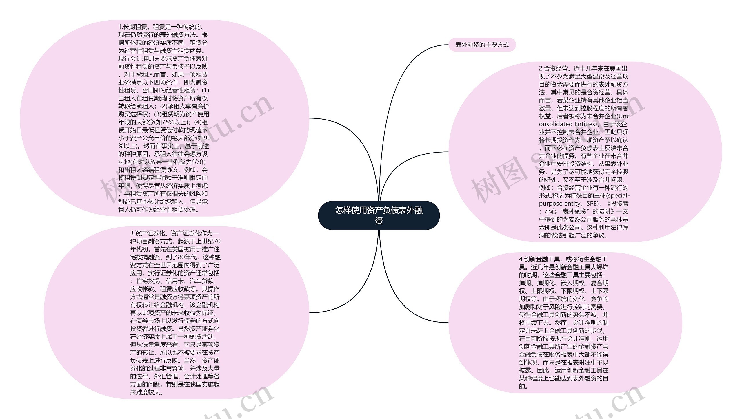 怎样使用资产负债表外融资思维导图