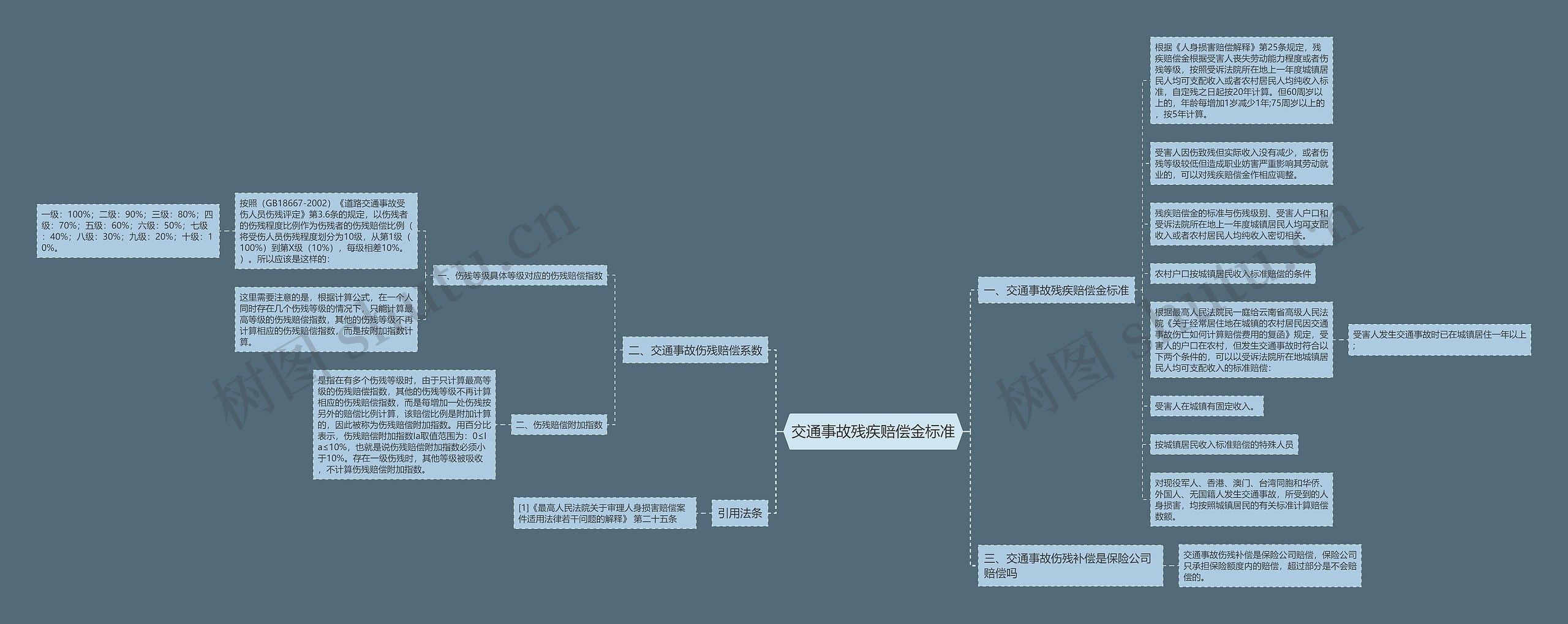 交通事故残疾赔偿金标准思维导图