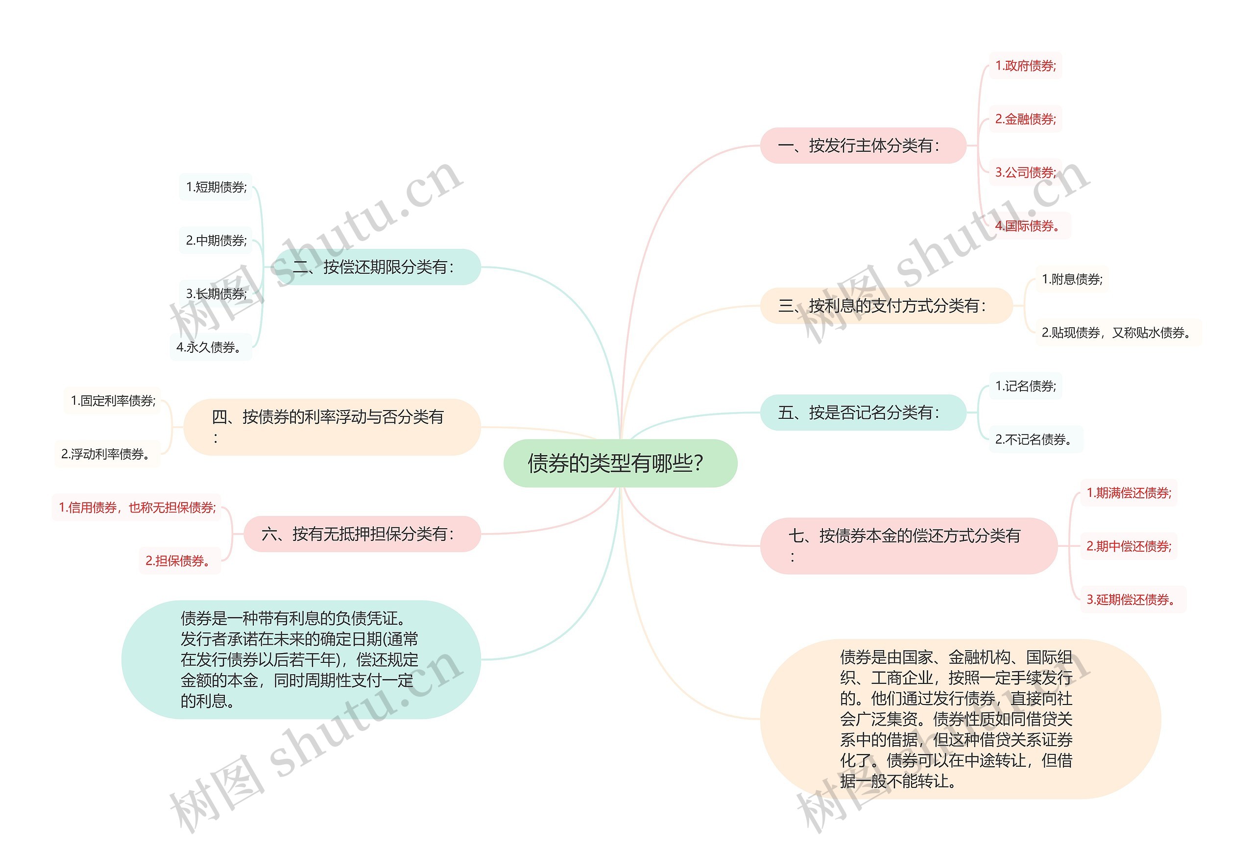 债券的类型有哪些？思维导图