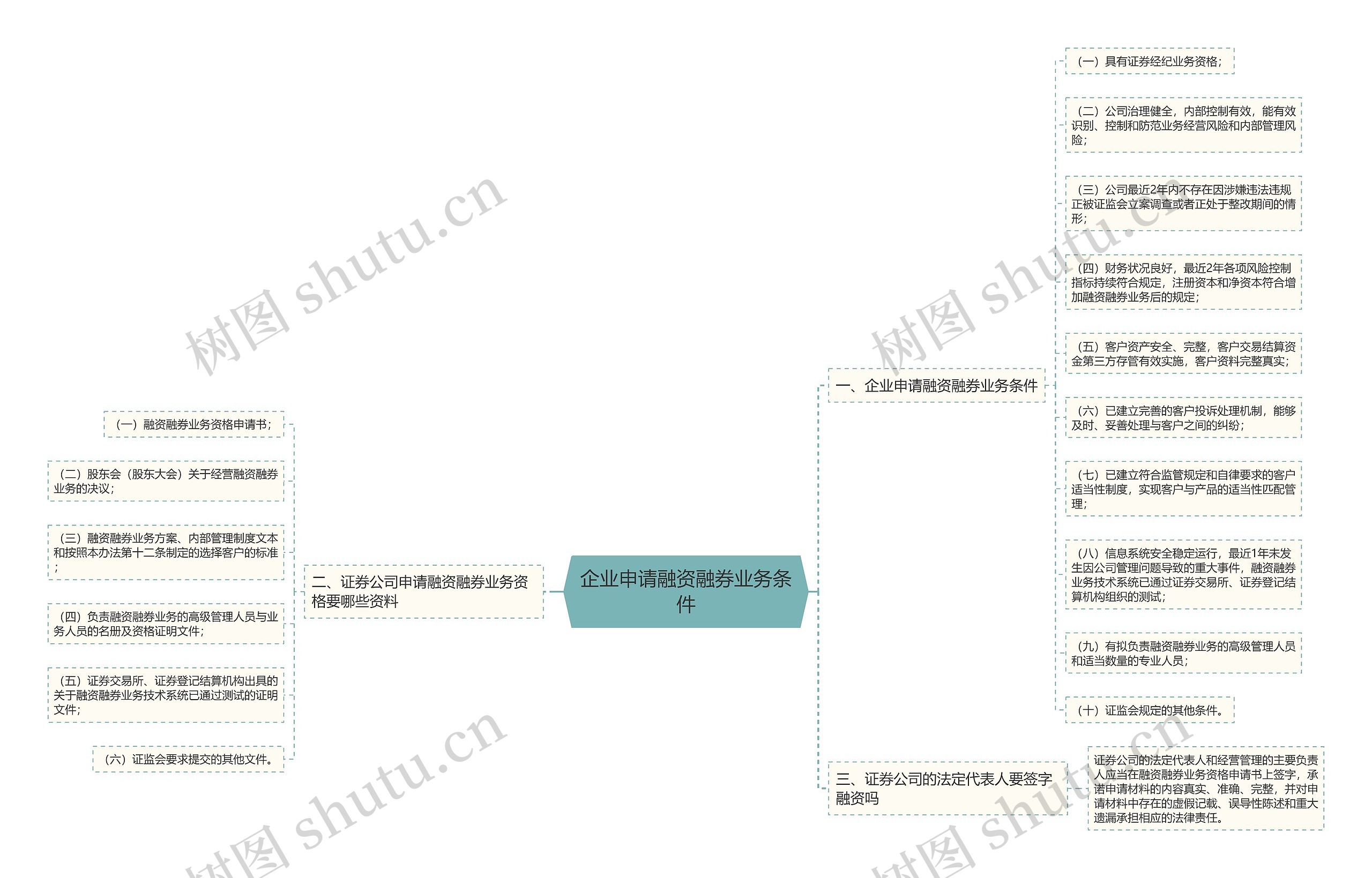 企业申请融资融券业务条件