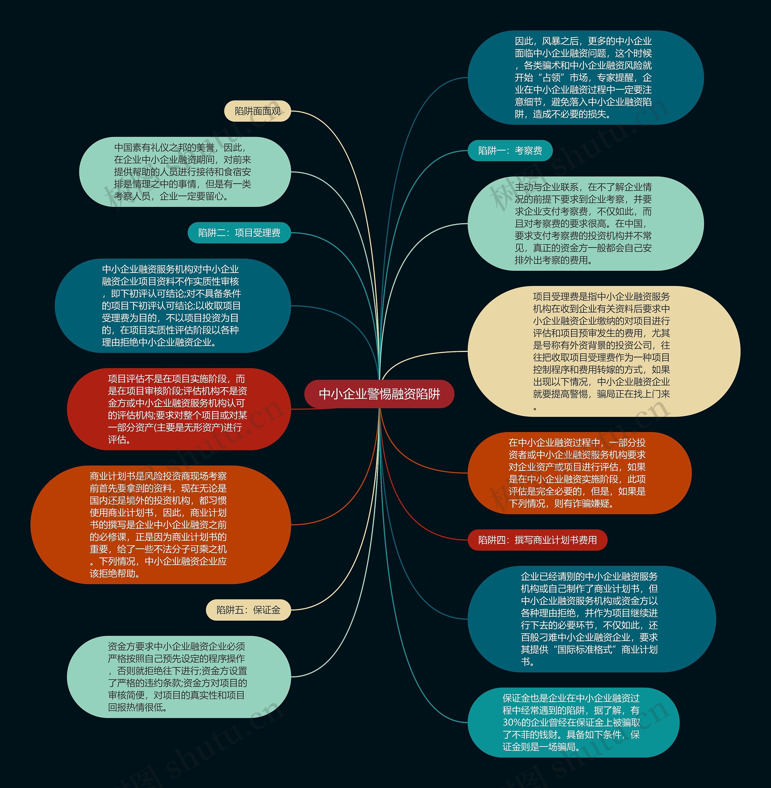 中小企业警惕融资陷阱思维导图