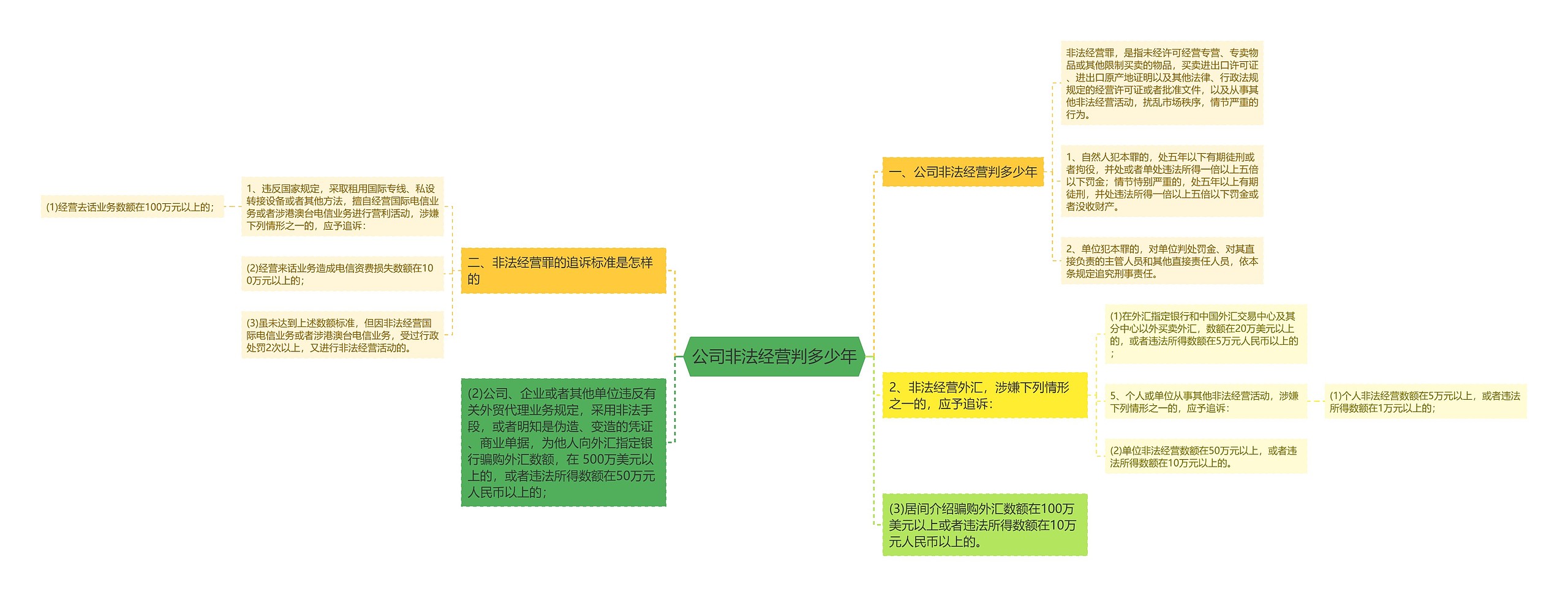 公司非法经营判多少年思维导图