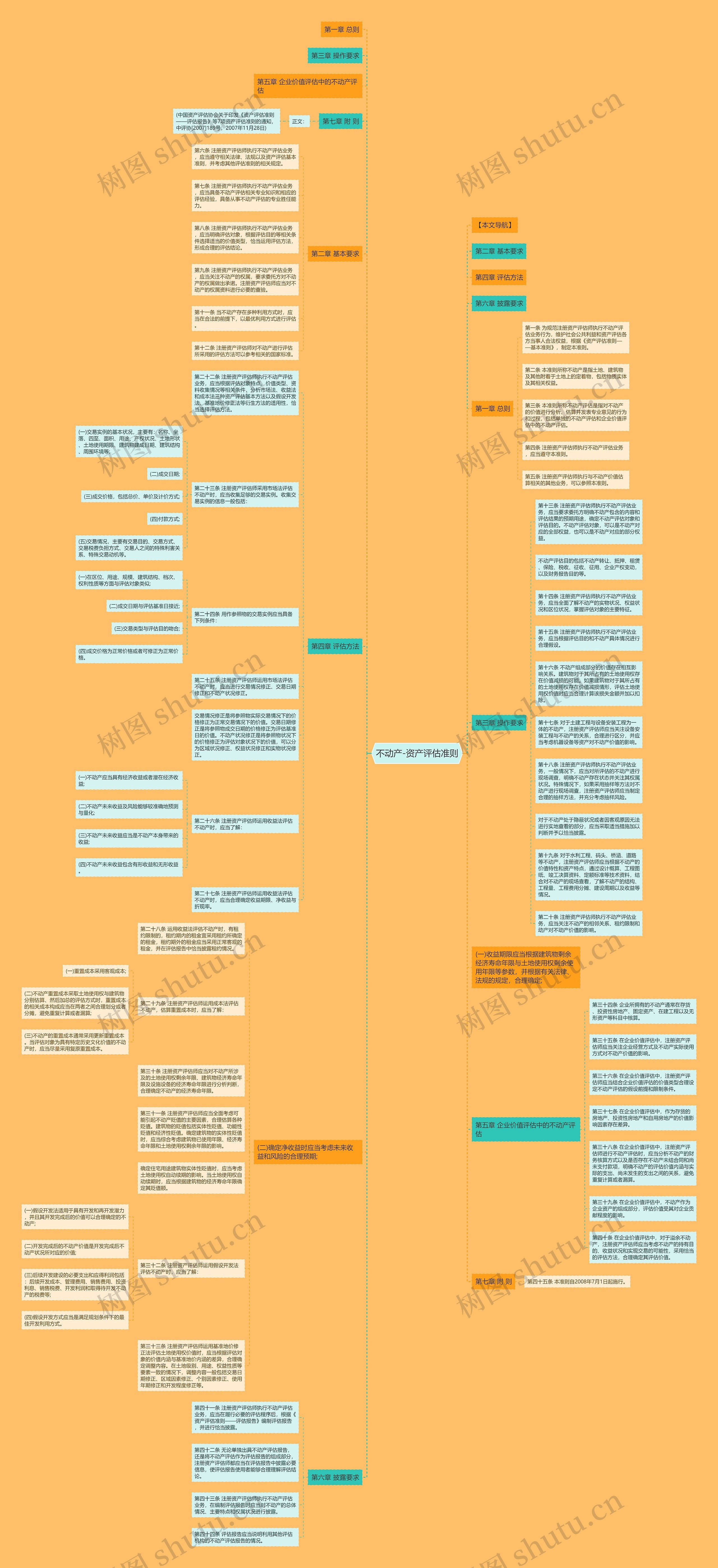 不动产-资产评估准则思维导图